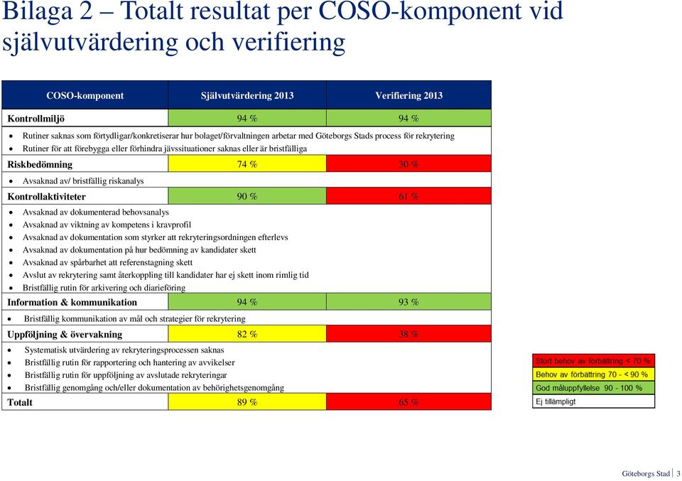 bristfällig riskanalys Kontrollaktiviteter 90 % 61 % Avsaknad av dokumenterad behovsanalys Avsaknad av viktning av kompetens i kravprofil Avsaknad av dokumentation som styrker att
