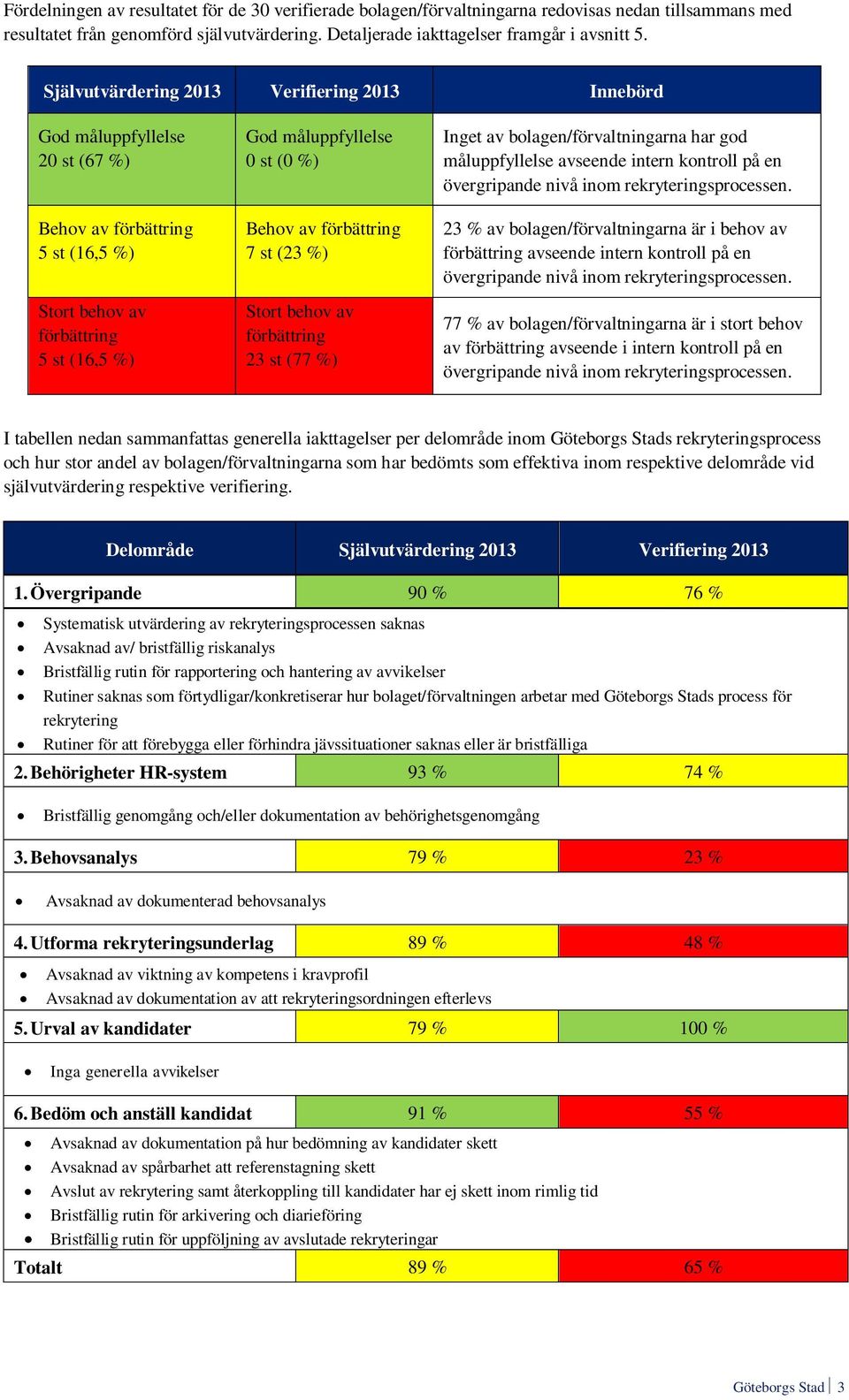 behov av förbättring 23 st (77 %) Inget av bolagen/förvaltningarna har god måluppfyllelse avseende intern kontroll på en övergripande nivå inom rekryteringsprocessen.