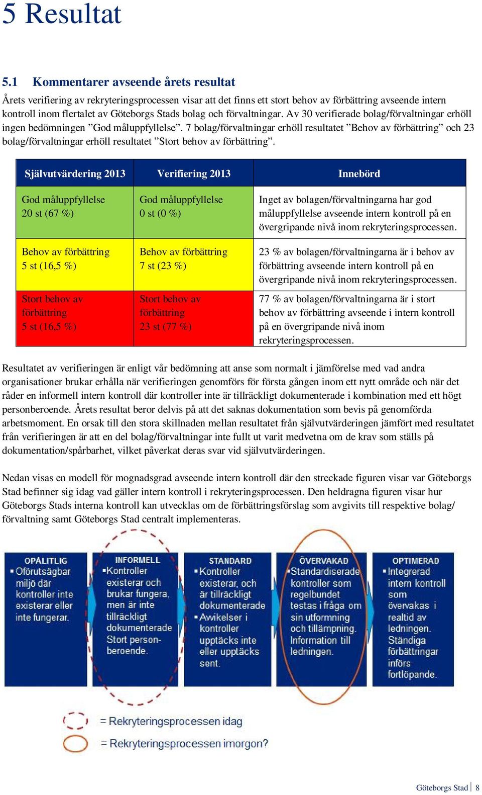 och förvaltningar. Av 30 verifierade bolag/förvaltningar erhöll ingen bedömningen God måluppfyllelse.