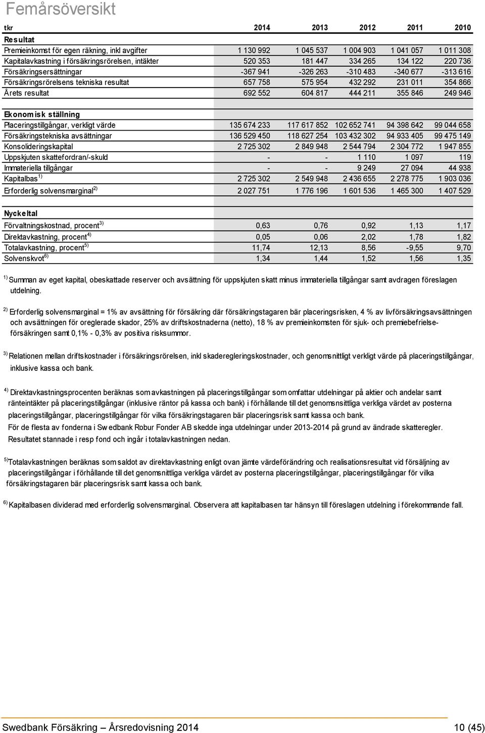 692 552 604 817 444 211 355 846 249 946 Ekonomisk ställning Placeringstillgångar, verkligt värde 135 674 233 117 617 852 102 652 741 94 398 642 99 044 658 Försäkringstekniska avsättningar 136 529 450