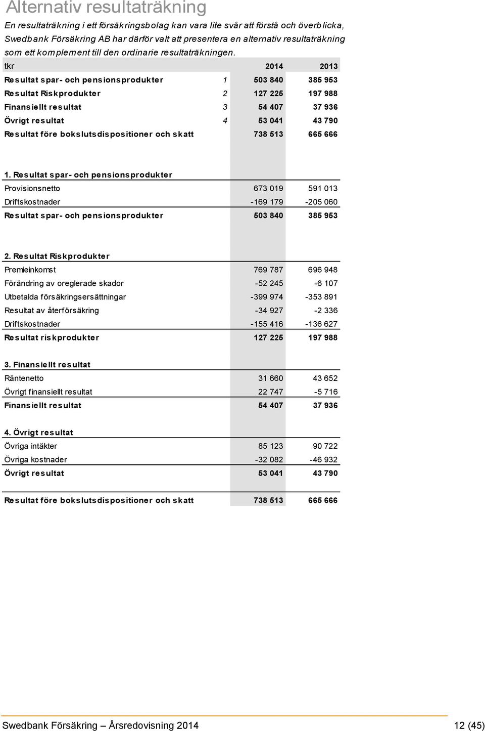 tkr 2014 2013 Resultat spar- och pensionsprodukter 1 503 840 385 953 Resultat Riskprodukter 2 127 225 197 988 Finansiellt resultat 3 54 407 37 936 Övrigt resultat 4 53 041 43 790 Resultat före