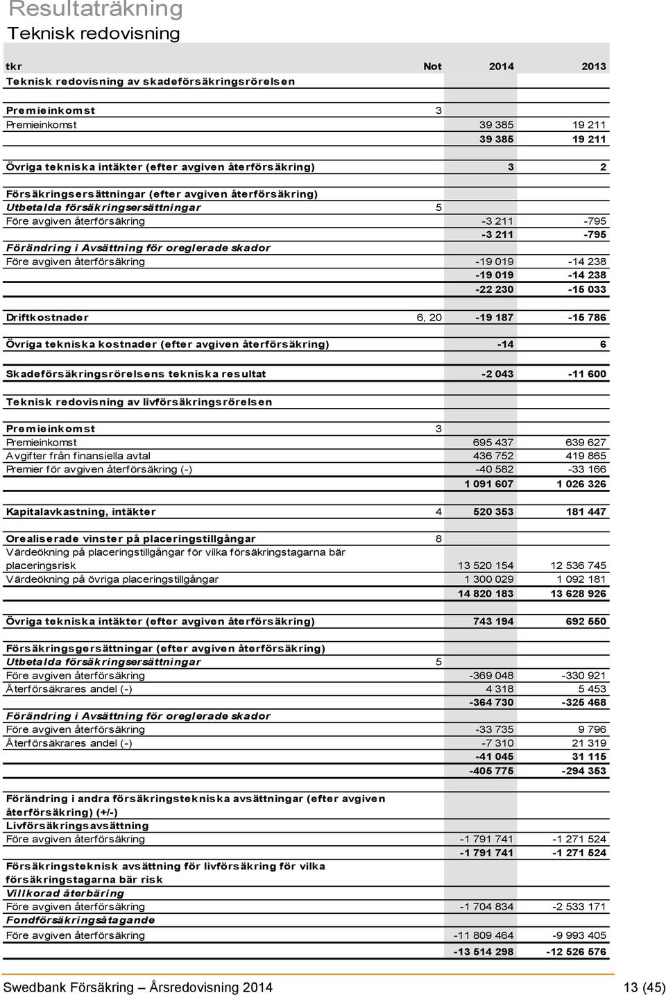 skador Före avgiven återförsäkring -19 019-14 238-19 019-14 238-22 230-15 033 Driftkostnader 6, 20-19 187-15 786 Övriga tekniska kostnader (efter avgiven återförsäkring) -14 6
