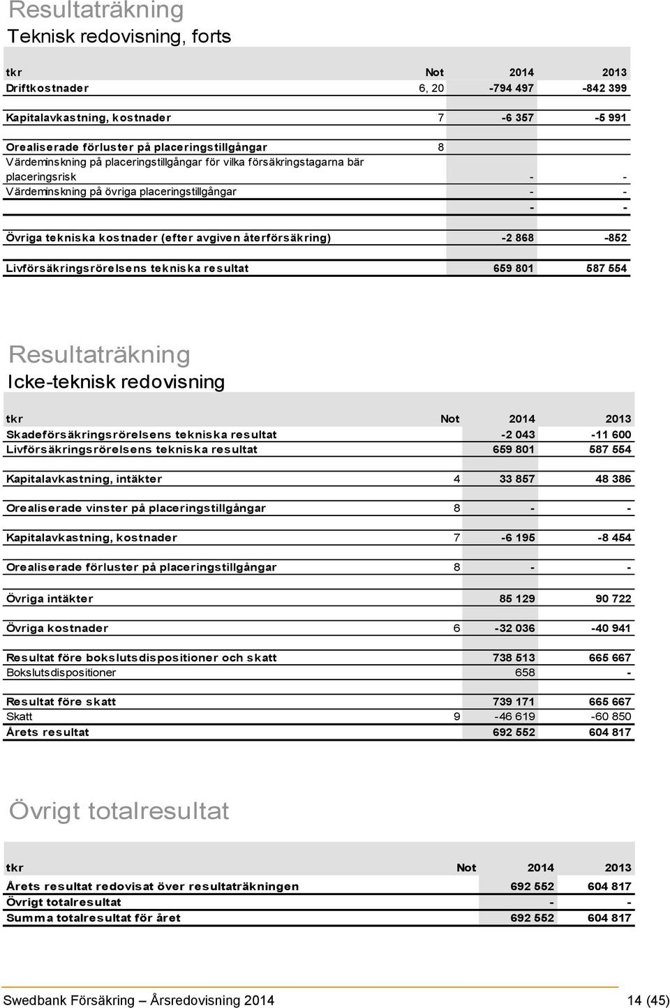 återförsäkring) -2 868-852 Livförsäkringsrörelsens tekniska resultat 659 801 587 554 Resultaträkning Icke-teknisk redovisning tkr Not 2014 2013 Skadeförsäkringsrörelsens tekniska resultat -2 043-11