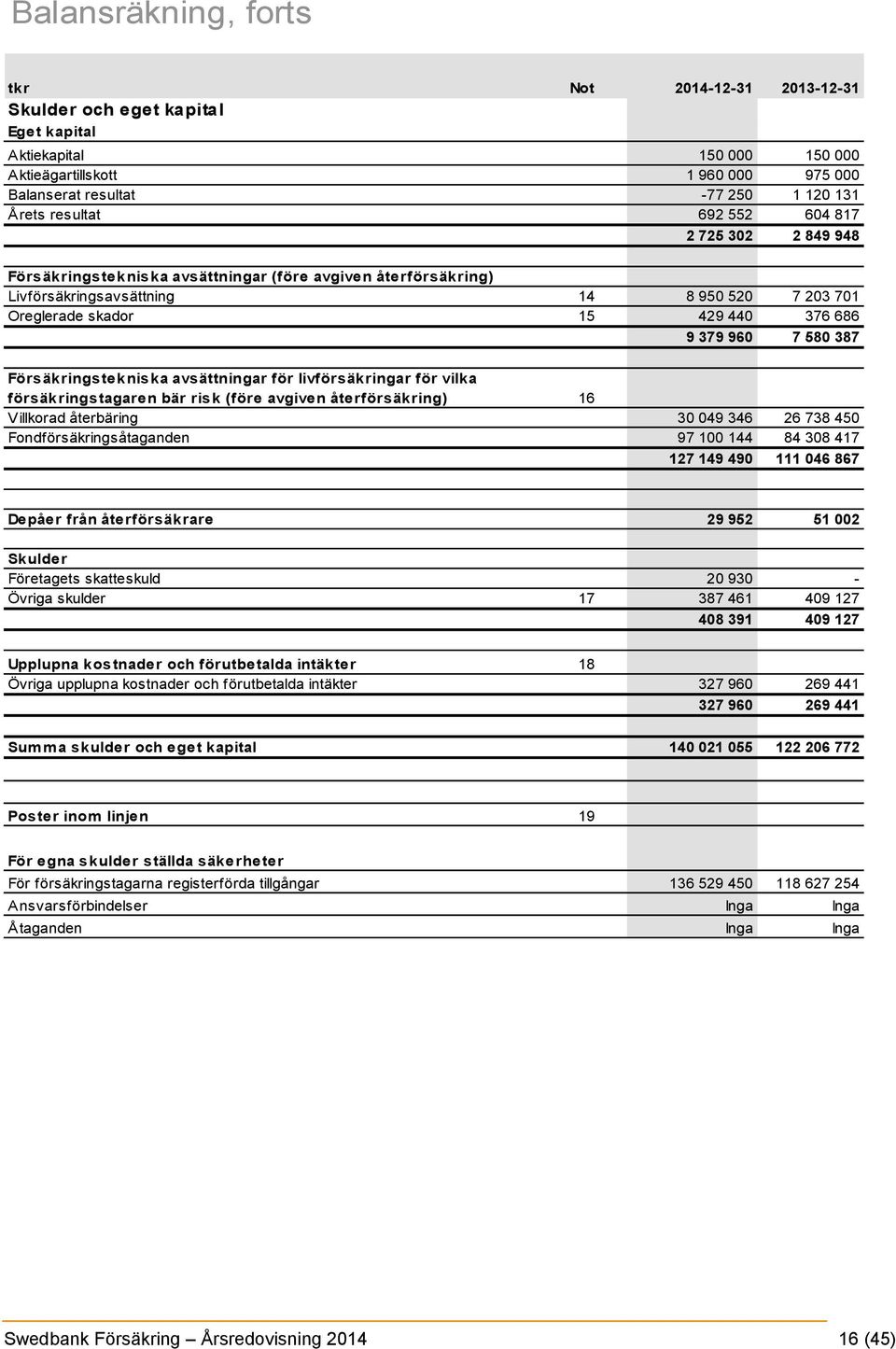 960 7 580 387 Försäkringstekniska avsättningar för livförsäkringar för vilka försäkringstagaren bär risk (före avgiven återförsäkring) 16 Villkorad återbäring 30 049 346 26 738 450