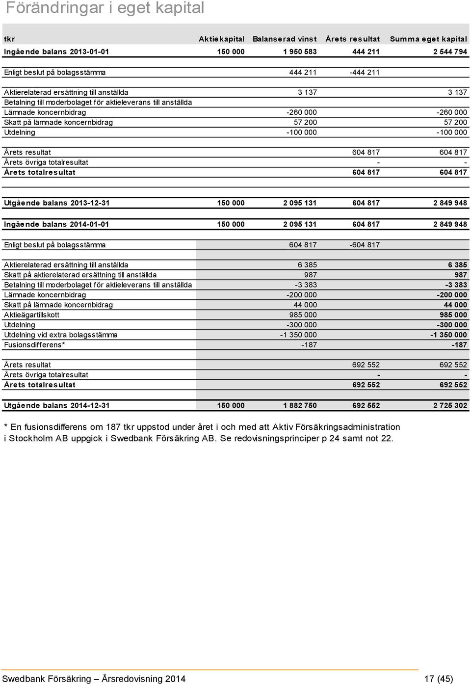 200 57 200 Utdelning -100 000-100 000 Årets resultat 604 817 604 817 Årets övriga totalresultat - - Årets totalresultat 604 817 604 817 Utgående balans 2013-12-31 150 000 2 095 131 604 817 2 849 948