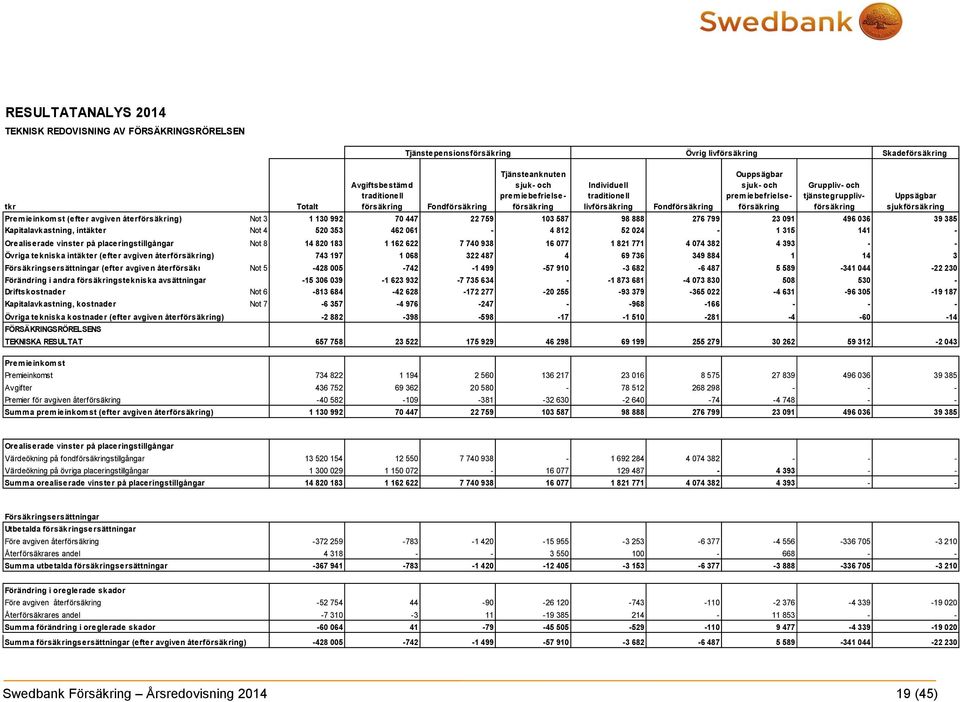 Uppsägbar sjukförsäkring Premieinkomst (efter avgiven återförsäkring) Not 3 1 130 992 70 447 22 759 103 587 98 888 276 799 23 091 496 036 39 385 Kapitalavkastning, intäkter Not 4 520 353 462 061-4