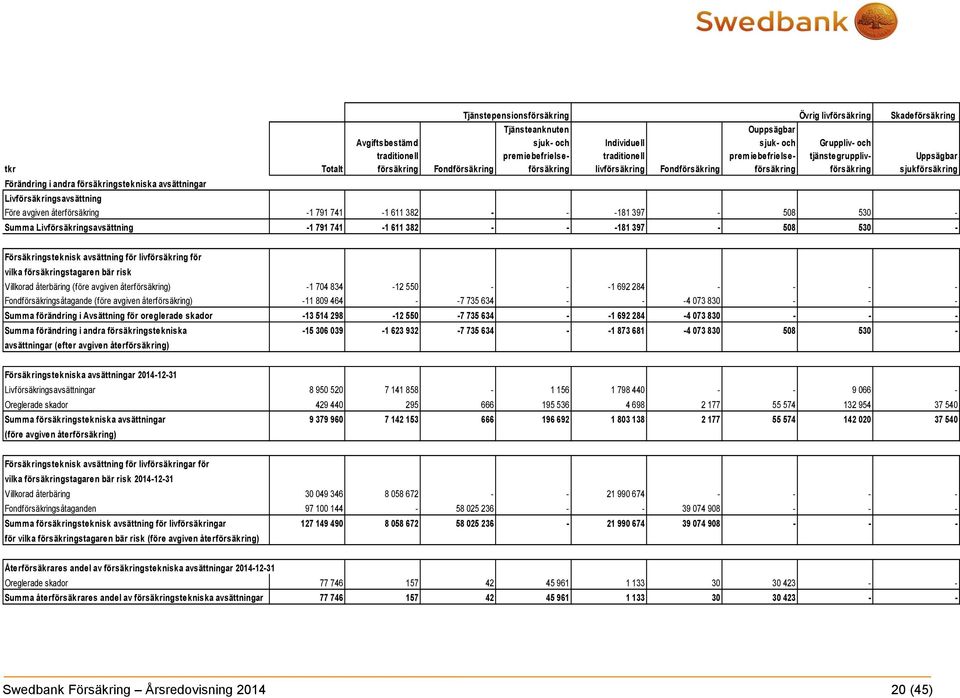 sjukförsäkring Livförsäkringsavsättning Före avgiven återförsäkring -1 791 741-1 611 382 - - -181 397-508 530 - Summa Livförsäkringsavsättning -1 791 741-1 611 382 - - -181 397-508 530 -