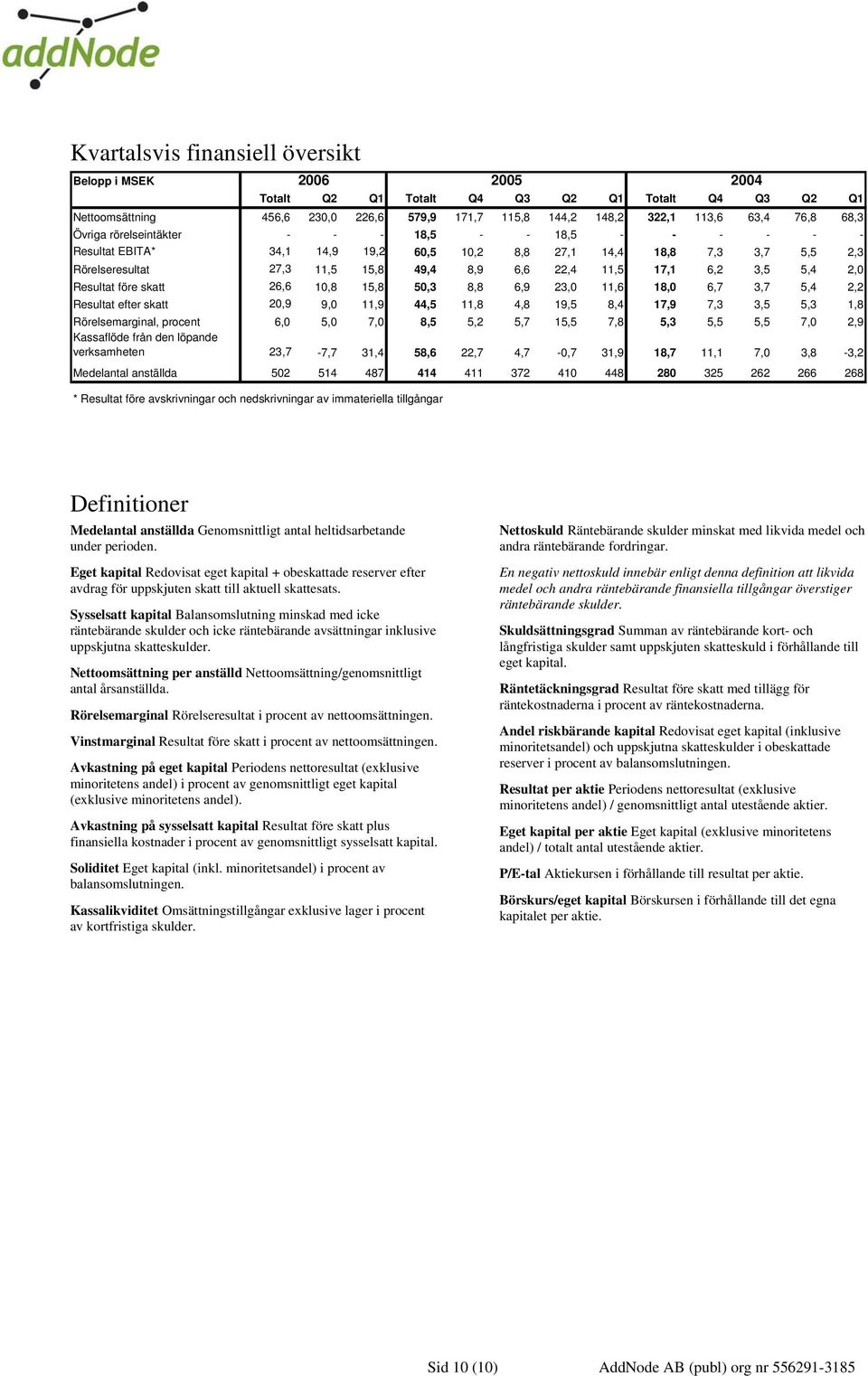 3,5 5,4 2,0 Resultat före skatt 26,6 10,8 15,8 50,3 8,8 6,9 23,0 11,6 18,0 6,7 3,7 5,4 2,2 Resultat efter skatt 20,9 9,0 11,9 44,5 11,8 4,8 19,5 8,4 17,9 7,3 3,5 5,3 1,8 Rörelsemarginal, procent 6,0