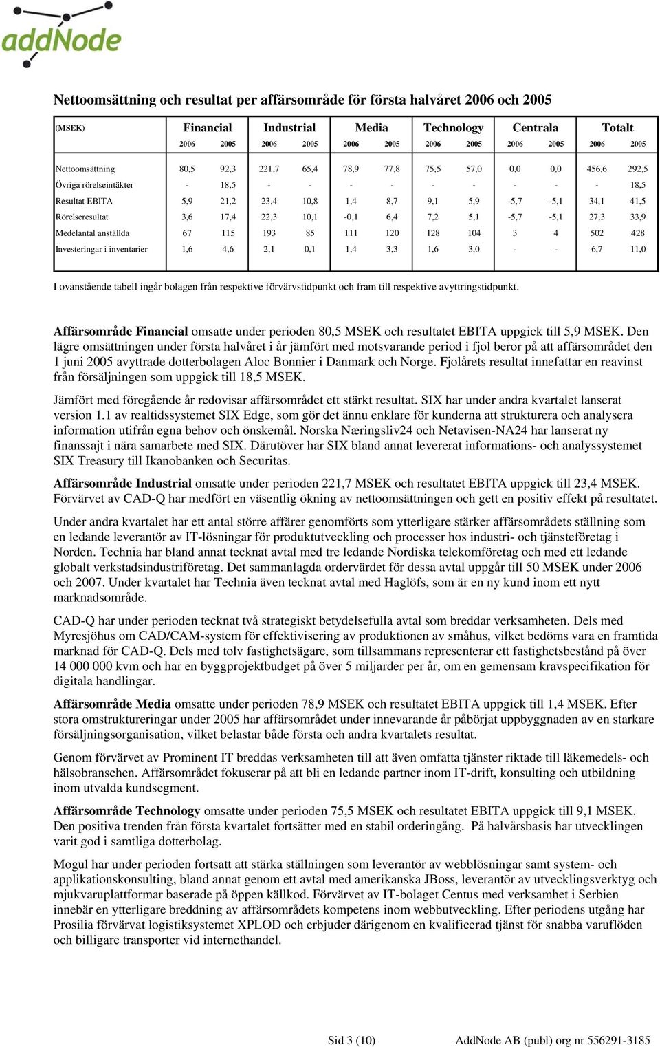 41,5 Rörelseresultat 3,6 17,4 22,3 10,1-0,1 6,4 7,2 5,1-5,7-5,1 27,3 33,9 Medelantal anställda 67 115 193 85 111 120 128 104 3 4 502 428 Investeringar i inventarier 1,6 4,6 2,1 0,1 1,4 3,3 1,6 3,0 -