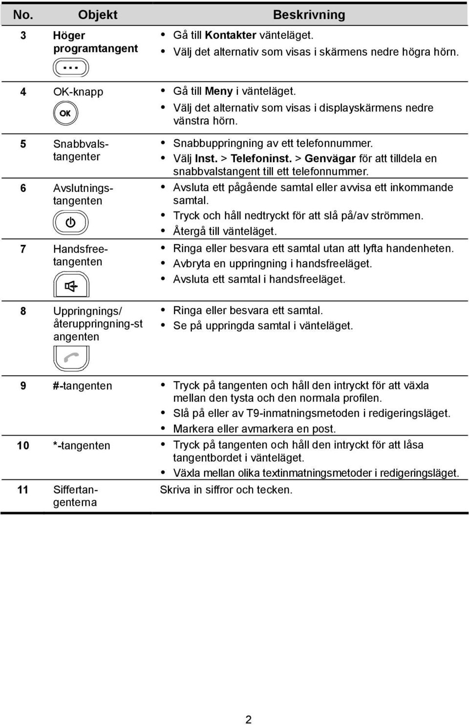 5 Snabbvalstangenter 6 Avslutningstangenten 7 Handsfreetangenten 8 Uppringnings/ återuppringning-st angenten Snabbuppringning av ett telefonnummer. Välj Inst. > Telefoninst.