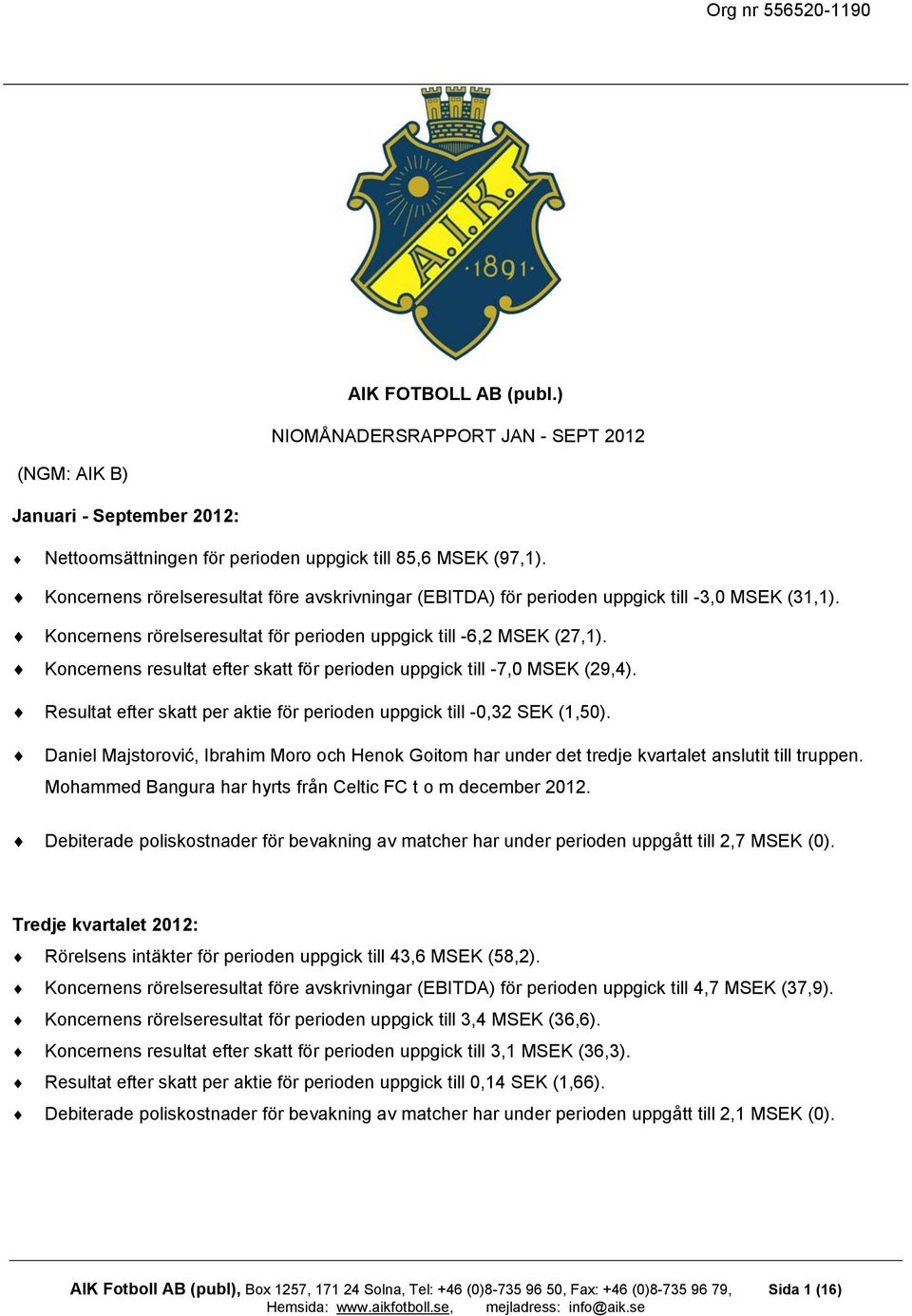 Koncernens resultat efter skatt för perioden uppgick till -7,0 MSEK (29,4). Resultat efter skatt per aktie för perioden uppgick till -0,32 SEK (1,50).