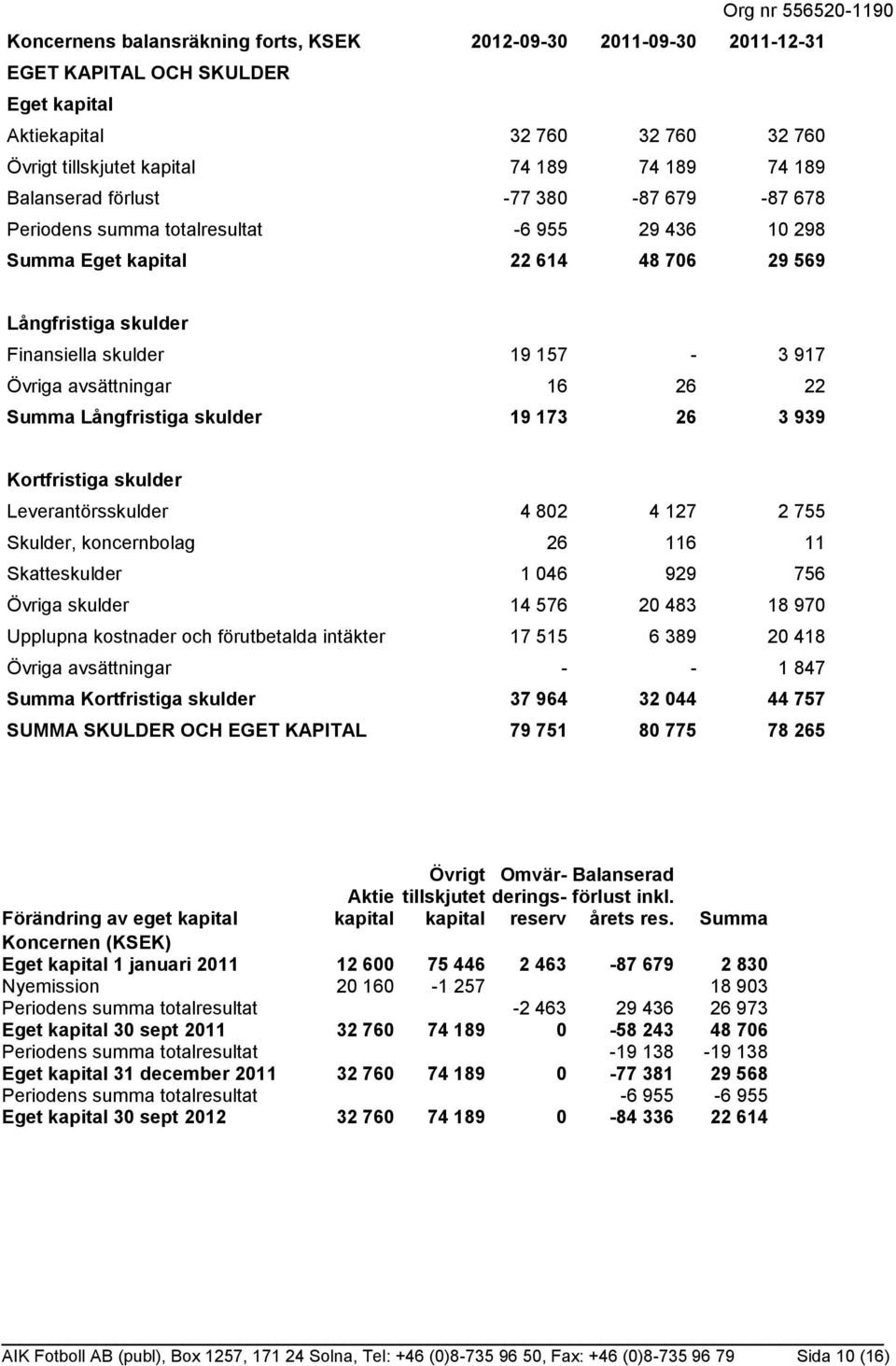 avsättningar 16 26 22 Summa Långfristiga skulder 19 173 26 3 939 Kortfristiga skulder Leverantörsskulder 4 802 4 127 2 755 Skulder, koncernbolag 26 116 11 Skatteskulder 1 046 929 756 Övriga skulder