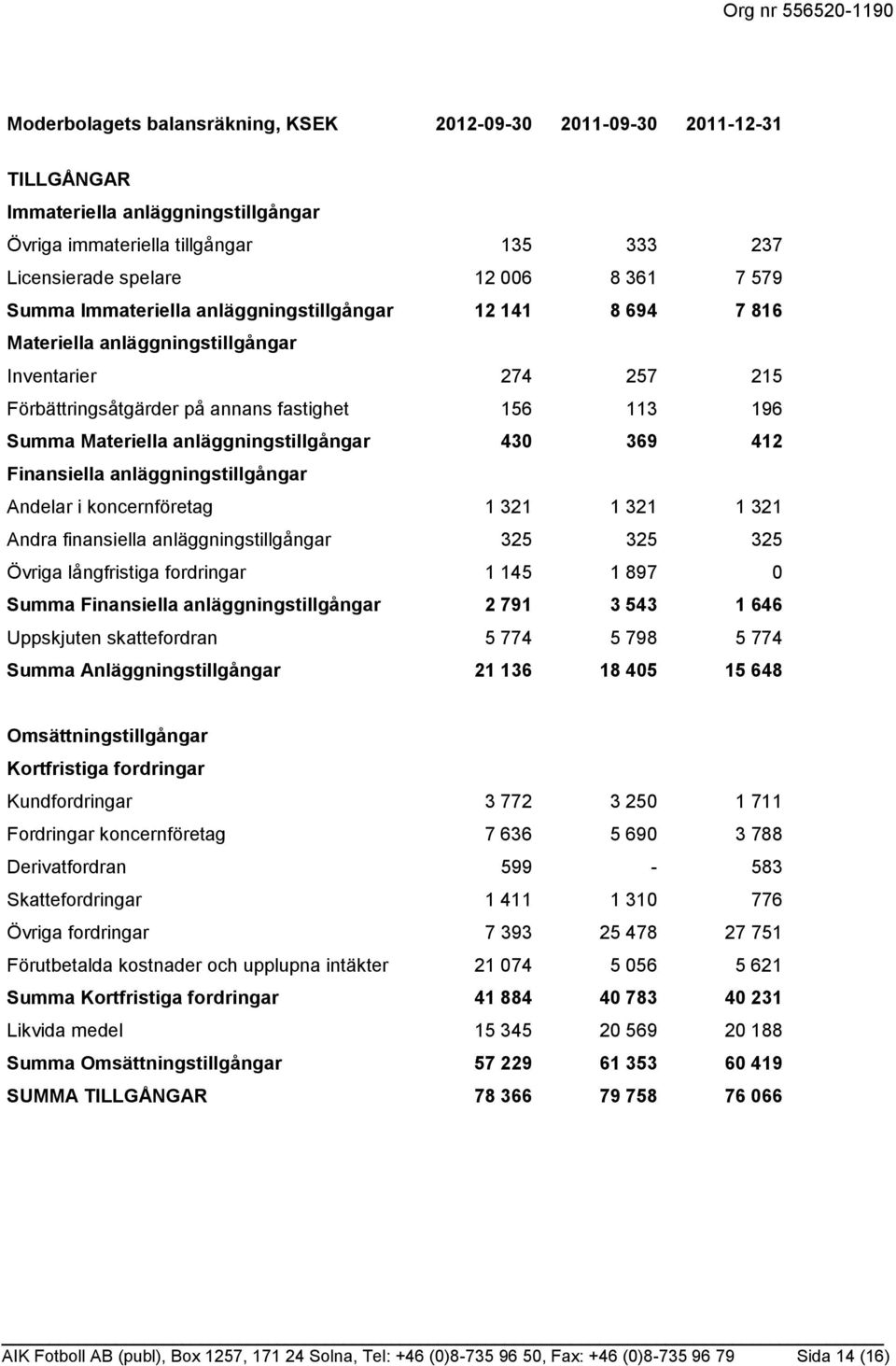 anläggningstillgångar 430 369 412 Finansiella anläggningstillgångar Andelar i koncernföretag 1 321 1 321 1 321 Andra finansiella anläggningstillgångar 325 325 325 Övriga långfristiga fordringar 1 145