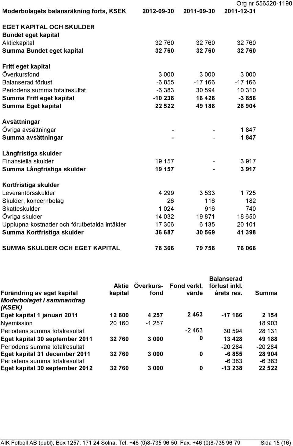 kapital 22 522 49 188 28 904 Avsättningar Övriga avsättningar - - 1 847 Summa avsättningar - - 1 847 Långfristiga skulder Finansiella skulder 19 157-3 917 Summa Långfristiga skulder 19 157-3 917