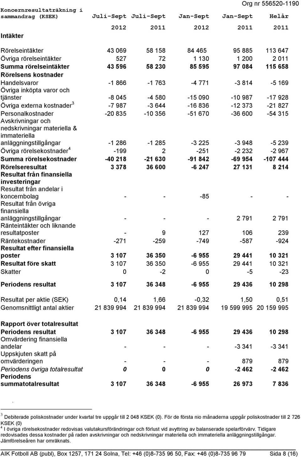 987-17 928 Övriga externa kostnader 3-7 987-3 644-16 836-12 373-21 827 Personalkostnader -20 835-10 356-51 670-36 600-54 315 Avskrivningar och nedskrivningar materiella & immateriella