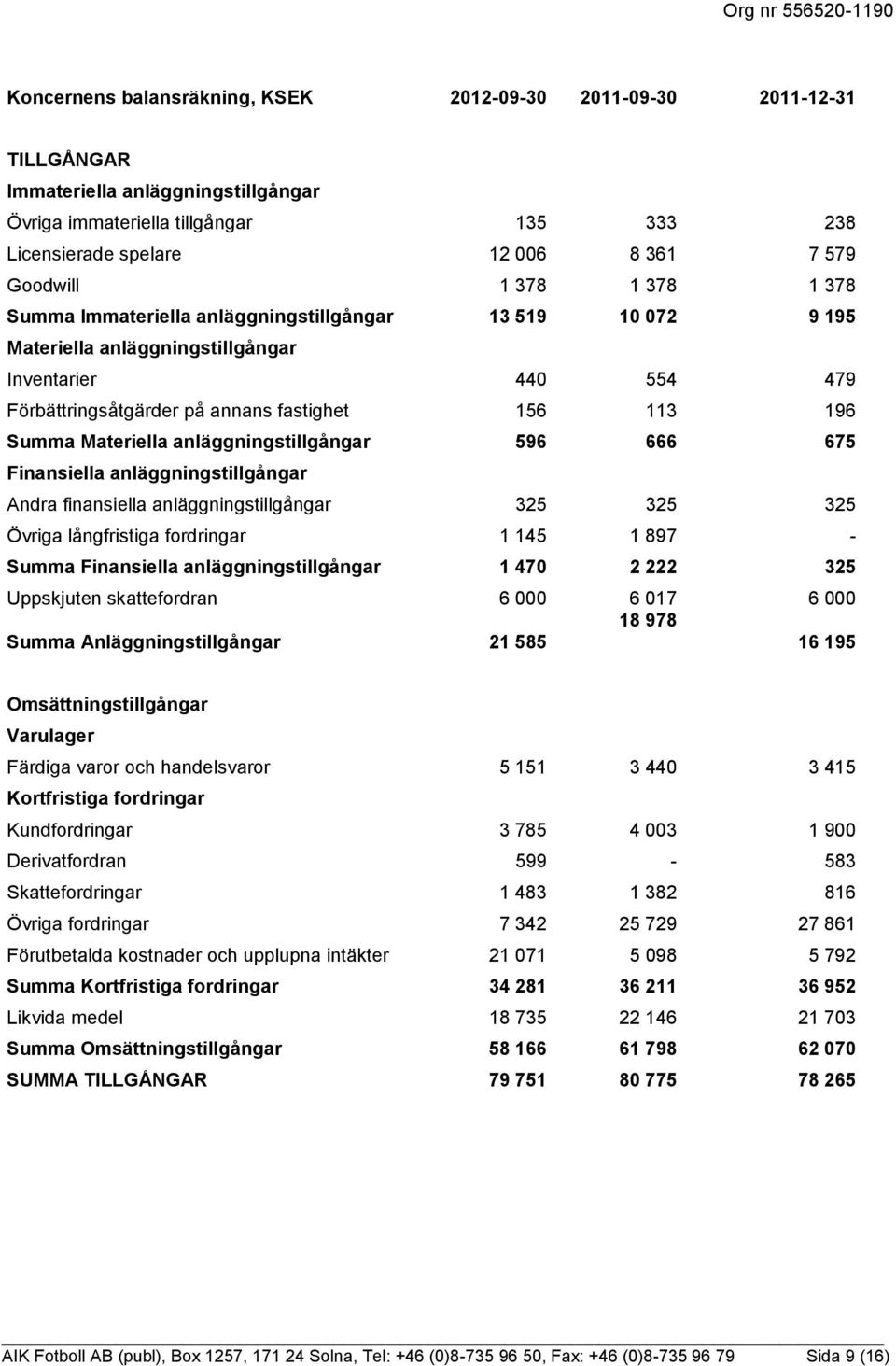 Summa Materiella anläggningstillgångar 596 666 675 Finansiella anläggningstillgångar Andra finansiella anläggningstillgångar 325 325 325 Övriga långfristiga fordringar 1 145 1 897 - Summa Finansiella