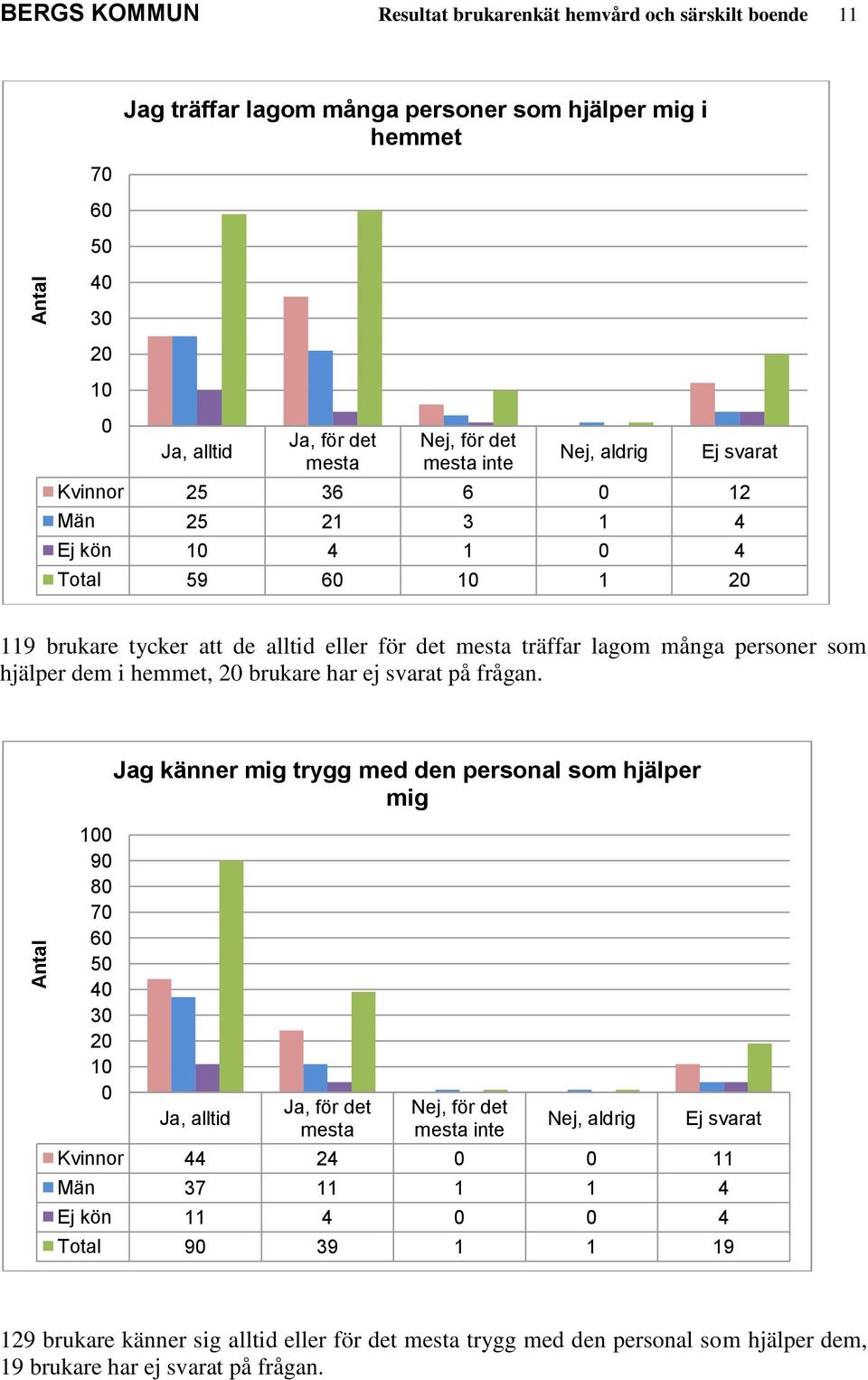 hemmet, 2 brukare har ej svarat på frågan.