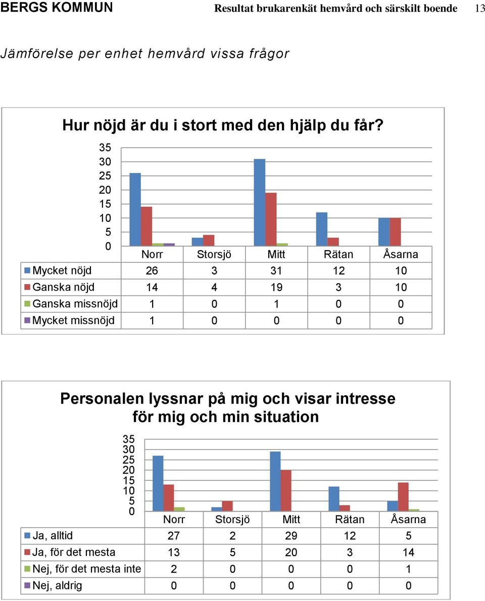 3 3 2 2 1 1 Norr Storsjö Mitt Rätan Åsarna Mycket nöjd 26 3 31 12 1 Ganska nöjd 14 4 19 3 1 Ganska