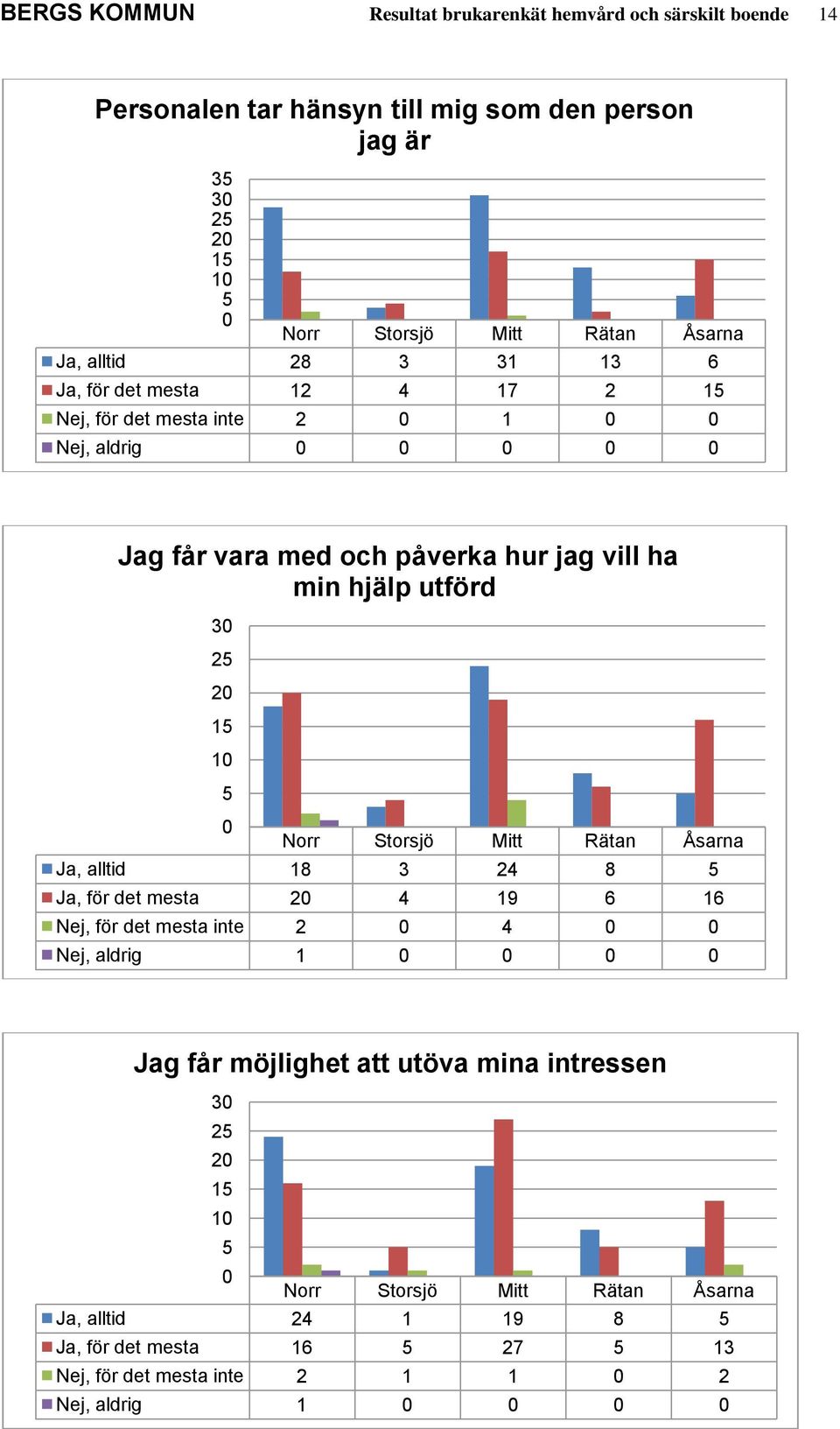 påverka hur jag vill ha min hjälp utförd 3 2 2 1 1 Norr Storsjö Mitt Rätan Åsarna 18 3 24 8 2 4 19 6 16 2 4