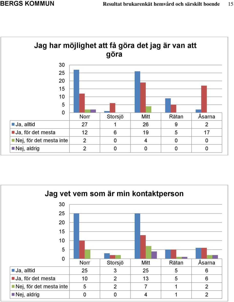 Rätan Åsarna 27 1 26 9 2 12 6 19 17 2 4 2 Jag vet vem som är min