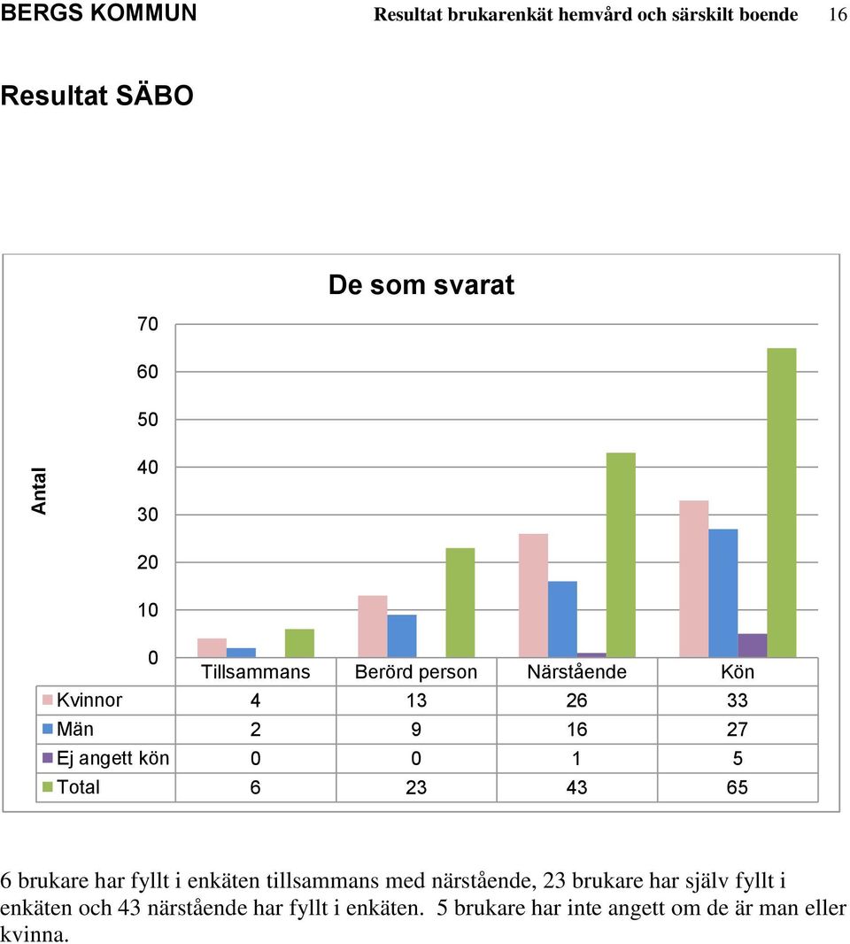 Total 6 23 43 6 6 brukare har fyllt i enkäten tillsammans med närstående, 23 brukare har själv