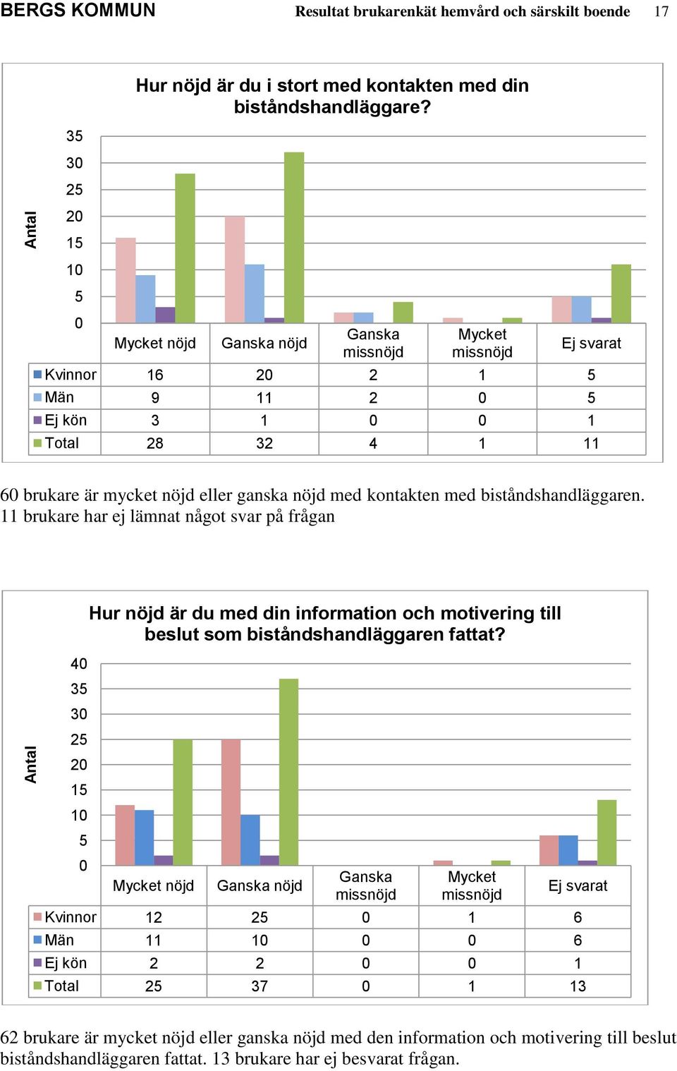 biståndshandläggaren. 11 brukare har ej lämnat något svar på frågan 4 3 3 2 Hur nöjd är du med din information och motivering till beslut som biståndshandläggaren fattat?