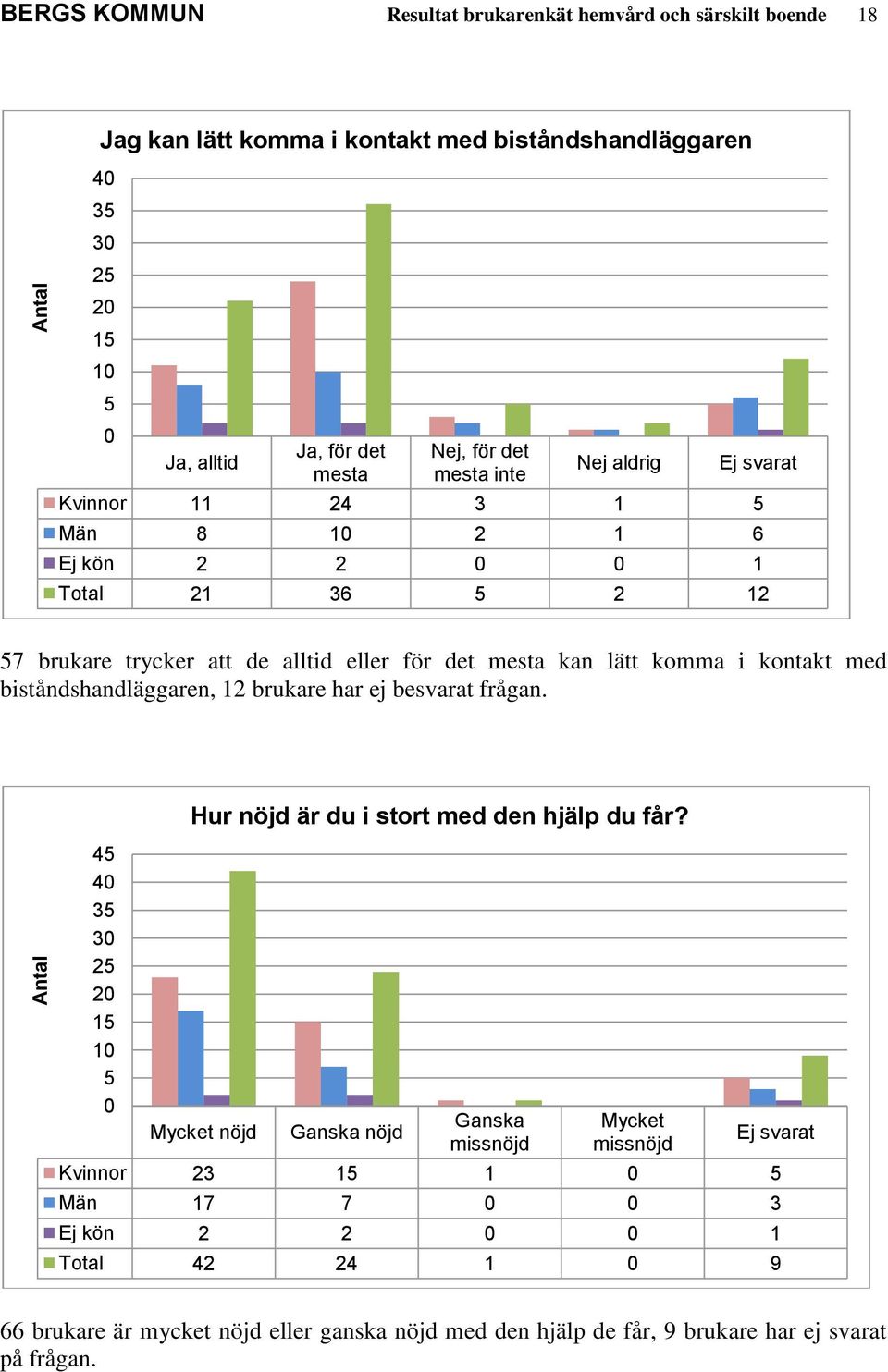 12 brukare har ej besvarat frågan. 4 4 3 3 2 2 1 1 Hur nöjd är du i stort med den hjälp du får?