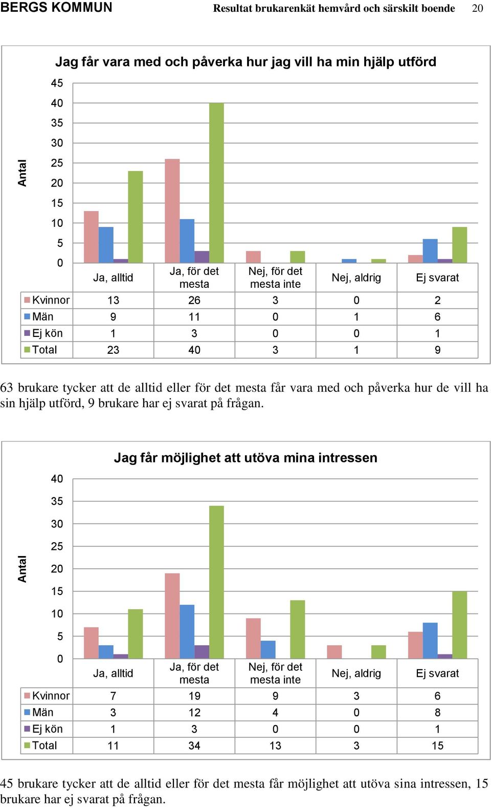 ha sin hjälp utförd, 9 brukare har ej svarat på frågan.