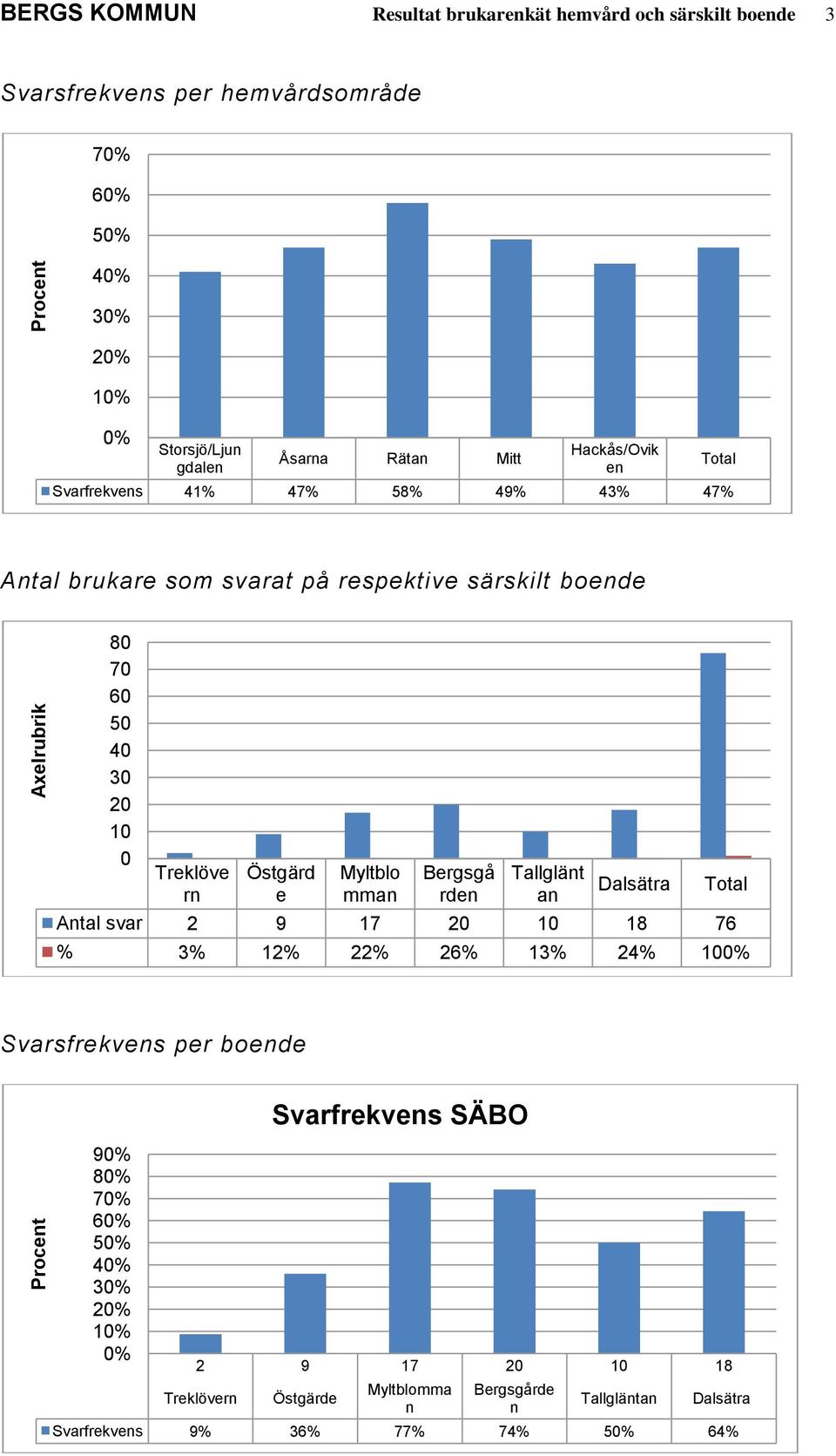 2 1 Treklöve rn Östgärd e Myltblo mman Bergsgå rden Tallglänt an Dalsätra svar 2 9 17 2 1 18 76 Total % 3% 12% 22% 26% 13% 24% 1% Svarsfrekvens per