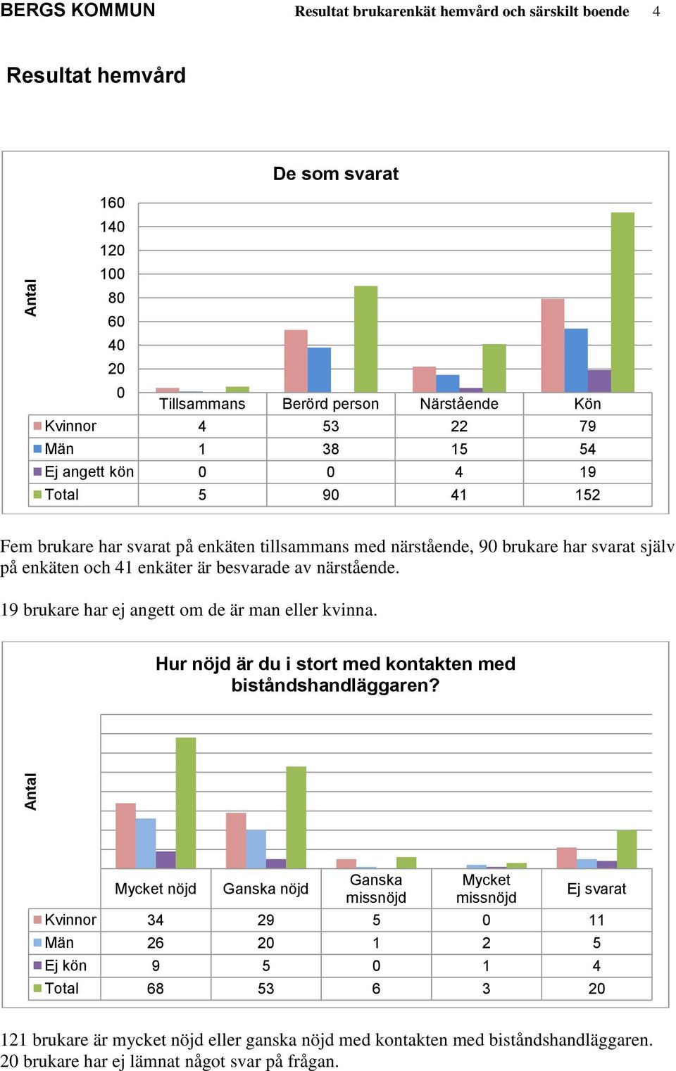 närstående. 19 brukare har ej angett om de är man eller kvinna. Hur nöjd är du i stort med kontakten med biståndshandläggaren?