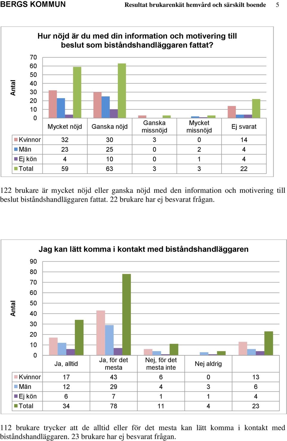 information och motivering till beslut biståndshandläggaren fattat. 22 brukare har ej besvarat frågan.