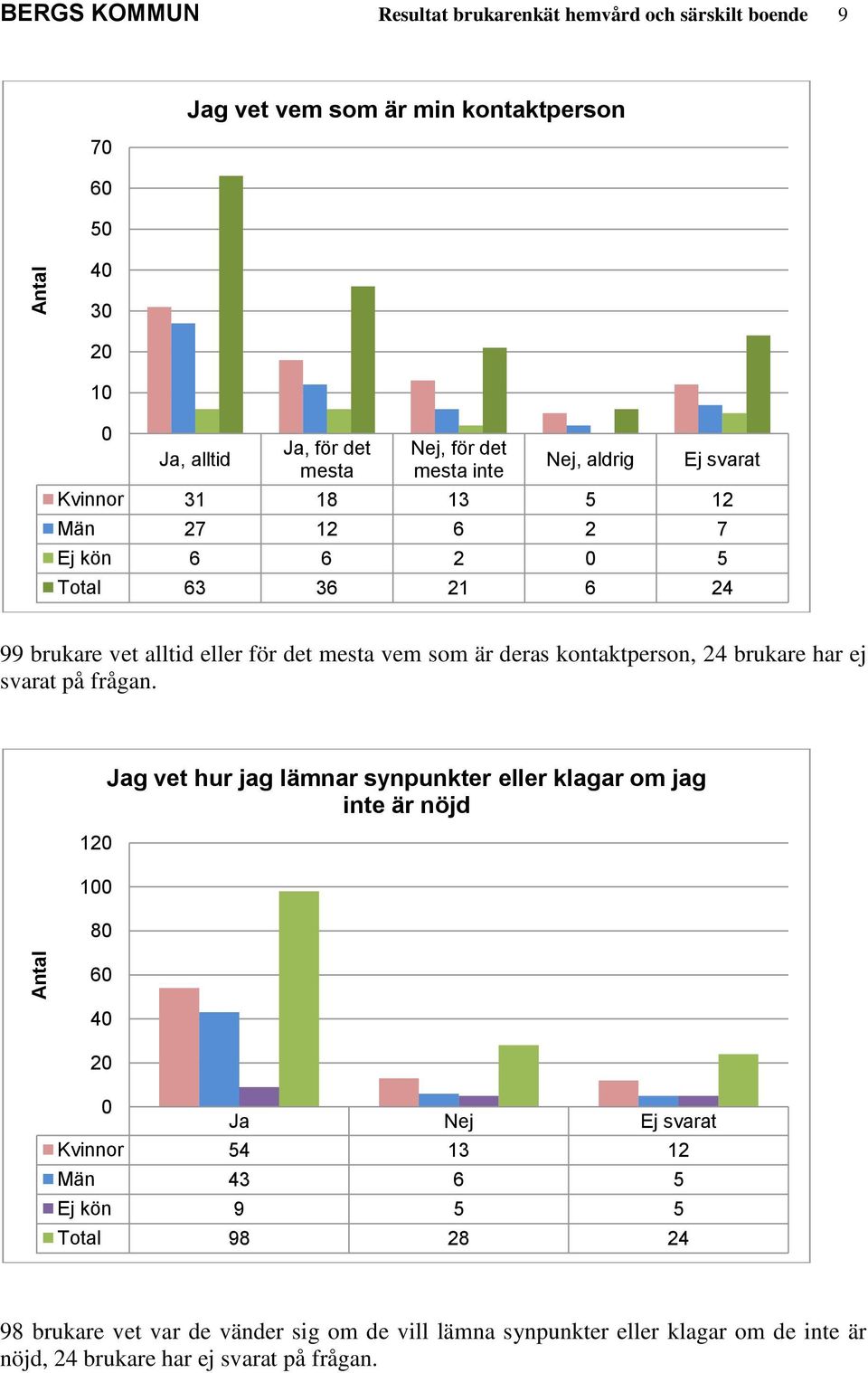 på frågan.