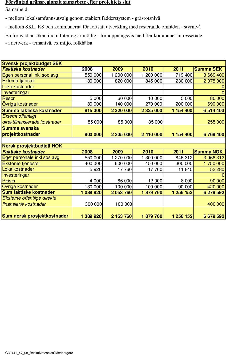 Faktiska kostnader 2008 2009 2010 2011 Summa SEK Egen personal inkl soc avg 550 000 1 200 000 1 200 000 719 400 3 669 400 Externa tjänster 180 000 820 000 845 000 230 000 2 075 000 Lokalkostnader 0