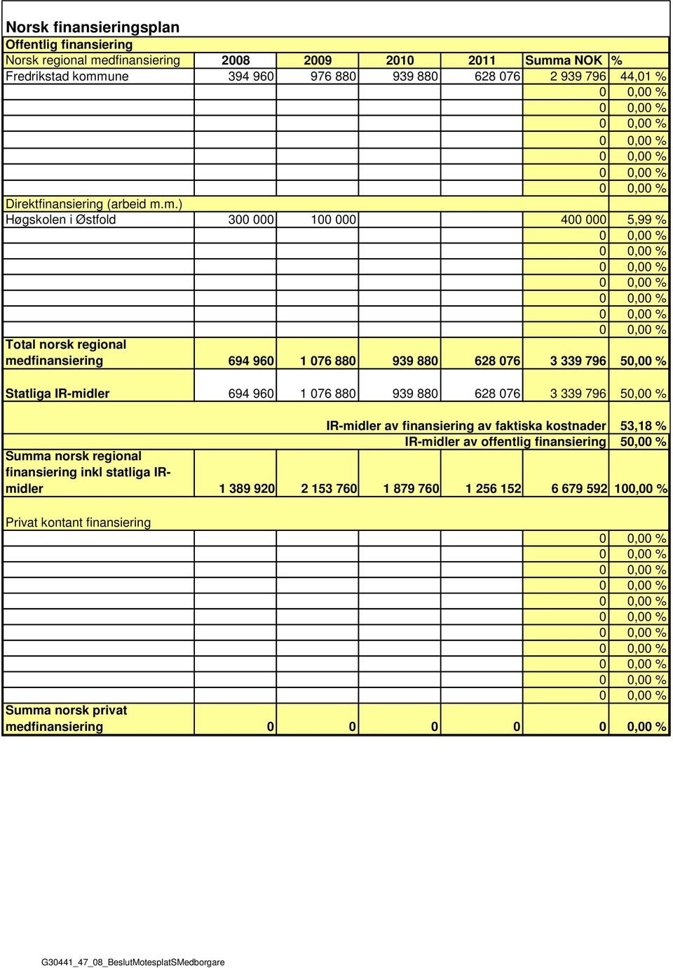 m.) Høgskolen i Østfold 300 000 100 000 400 000 5,99 % Total norsk regional medfinansiering 694 960 1 076 880 939 880 628 076 3 339 796 50,00 % Statliga IR-midler 694 960 1 076