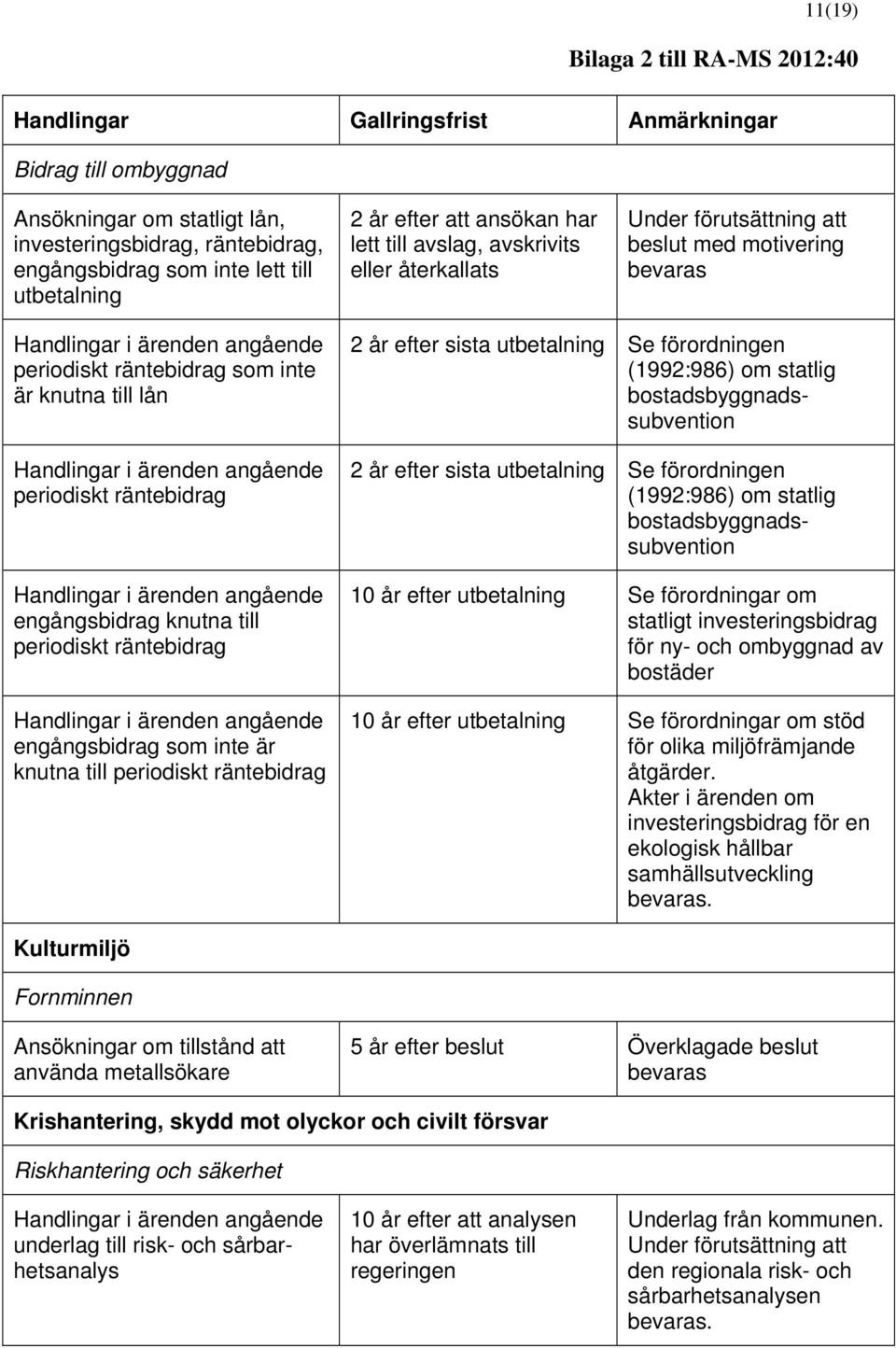 inte är knutna till periodiskt räntebidrag 2 år efter sista utbetalning Se förordningen (1992:986) om statlig bostadsbyggnadssubvention 2 år efter sista utbetalning Se förordningen (1992:986) om