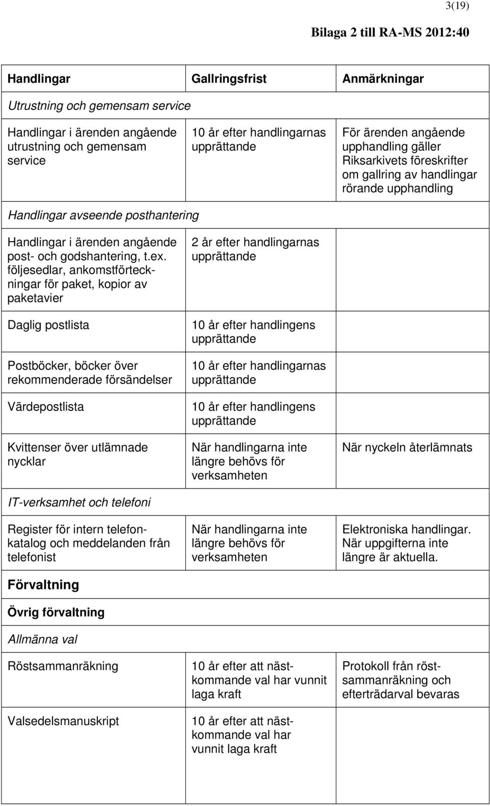 följesedlar, ankomstförteckningar för paket, kopior av paketavier Daglig postlista Postböcker, böcker över rekommenderade försändelser Värdepostlista Kvittenser över utlämnade nycklar IT-verksamhet