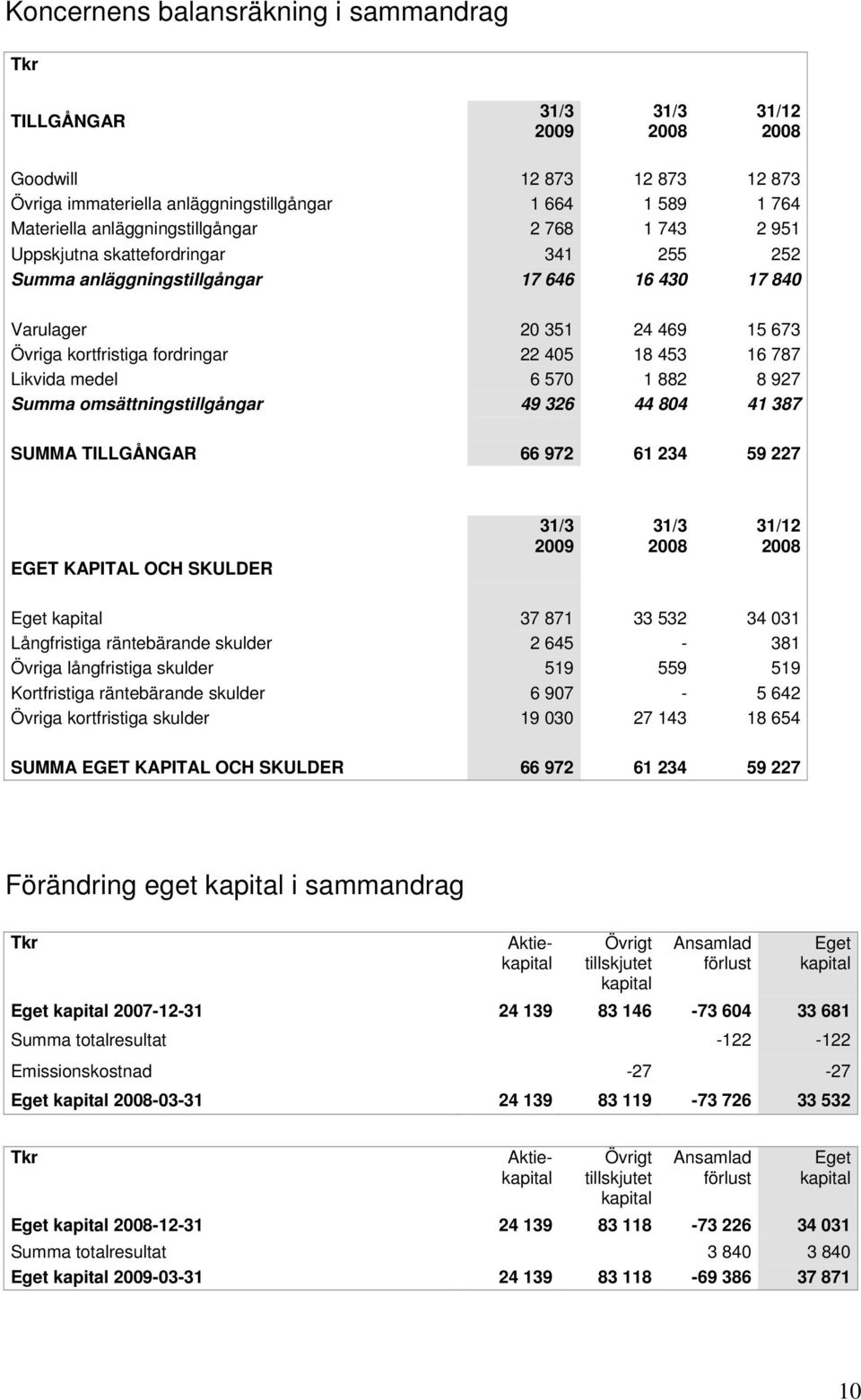 927 Summa omsättningstillgångar 49 326 44 804 41 387 SUMMA TILLGÅNGAR 66 972 61 234 59 227 EGET KAPITAL OCH SKULDER 31/12 Eget kapital 37 871 33 532 34 031 Långfristiga räntebärande skulder 2 645-381