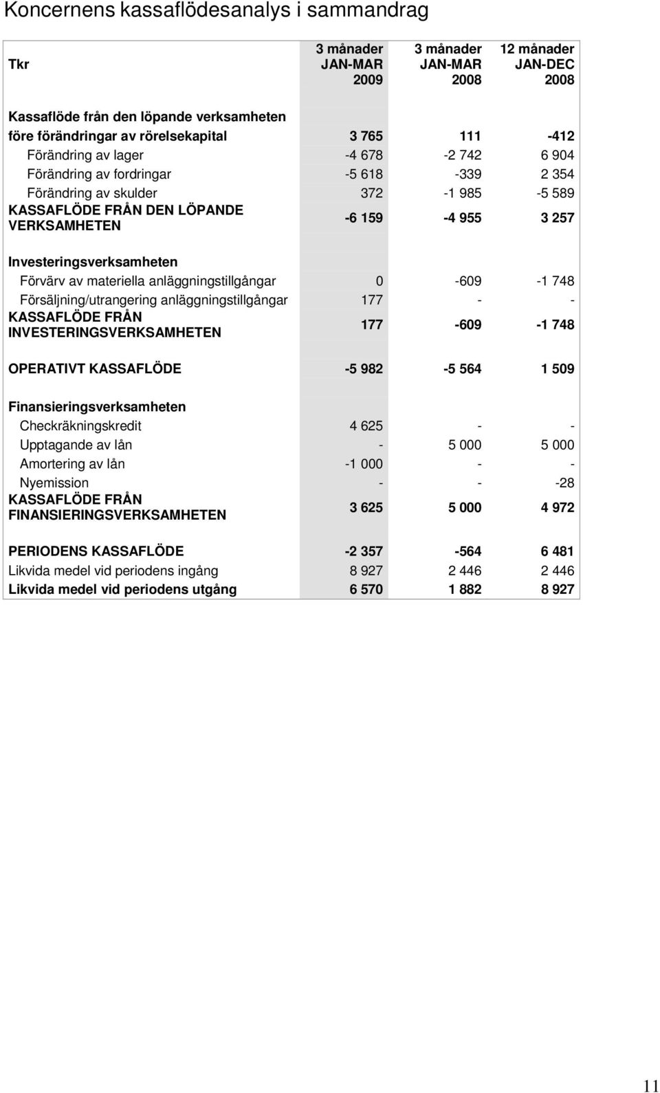 anläggningstillgångar 0-609 -1 748 Försäljning/utrangering anläggningstillgångar 177 - - KASSAFLÖDE FRÅN INVESTERINGSVERKSAMHETEN 177-609 -1 748 OPERATIVT KASSAFLÖDE -5 982-5 564 1 509