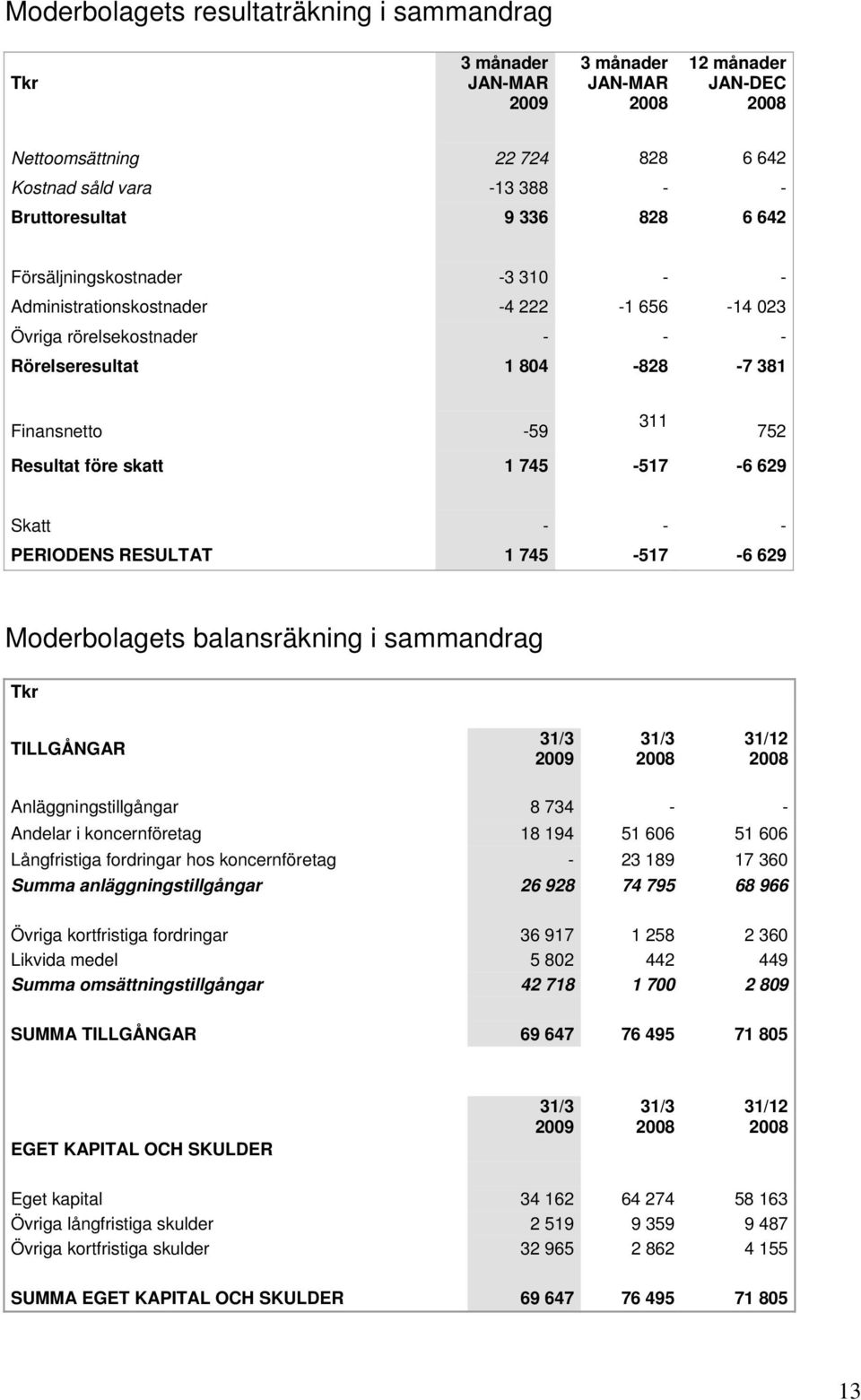 1 745-517 -6 629 Moderbolagets balansräkning i sammandrag TILLGÅNGAR 31/12 Anläggningstillgångar 8 734 - - Andelar i koncernföretag 18 194 51 606 51 606 Långfristiga fordringar hos koncernföretag -