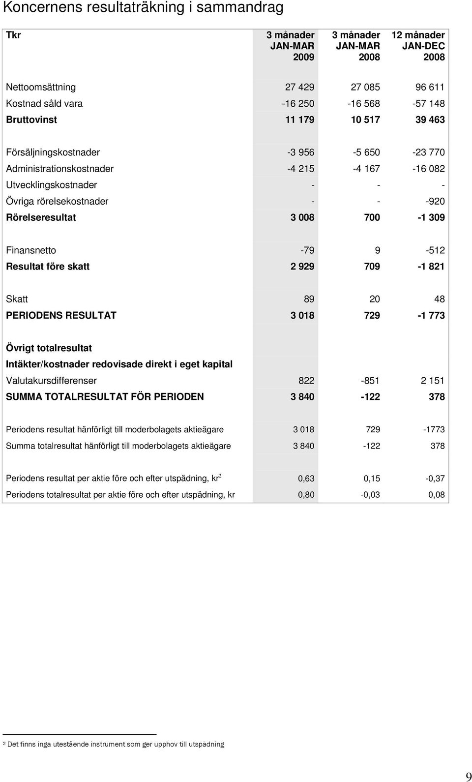 709-1 821 Skatt 89 20 48 PERIODENS RESULTAT 3 018 729-1 773 Övrigt totalresultat Intäkter/kostnader redovisade direkt i eget kapital Valutakursdifferenser 822-851 2 151 SUMMA TOTALRESULTAT FÖR