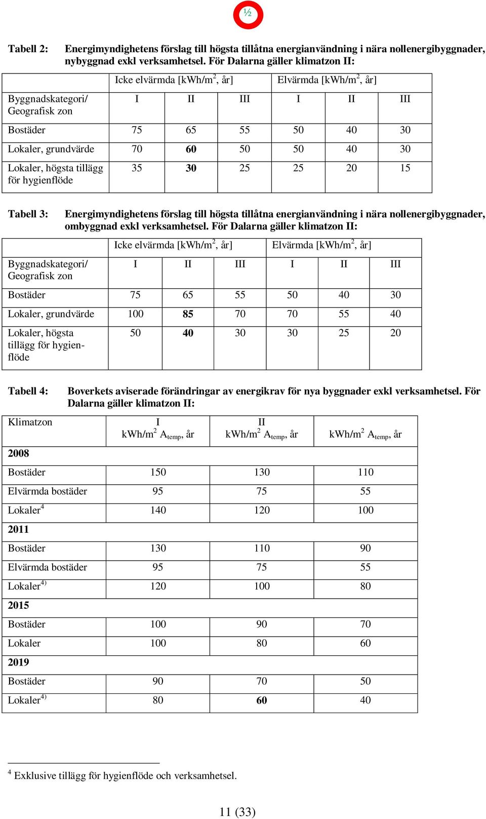 hygienflöde 35 30 25 25 20 15 Tabell 3: Byggnadskategori/ Geografisk zon Energimyndighetens förslag till högsta tillåtna energianvändning i nära nollenergibyggnader, ombyggnad exkl verksamhetsel.