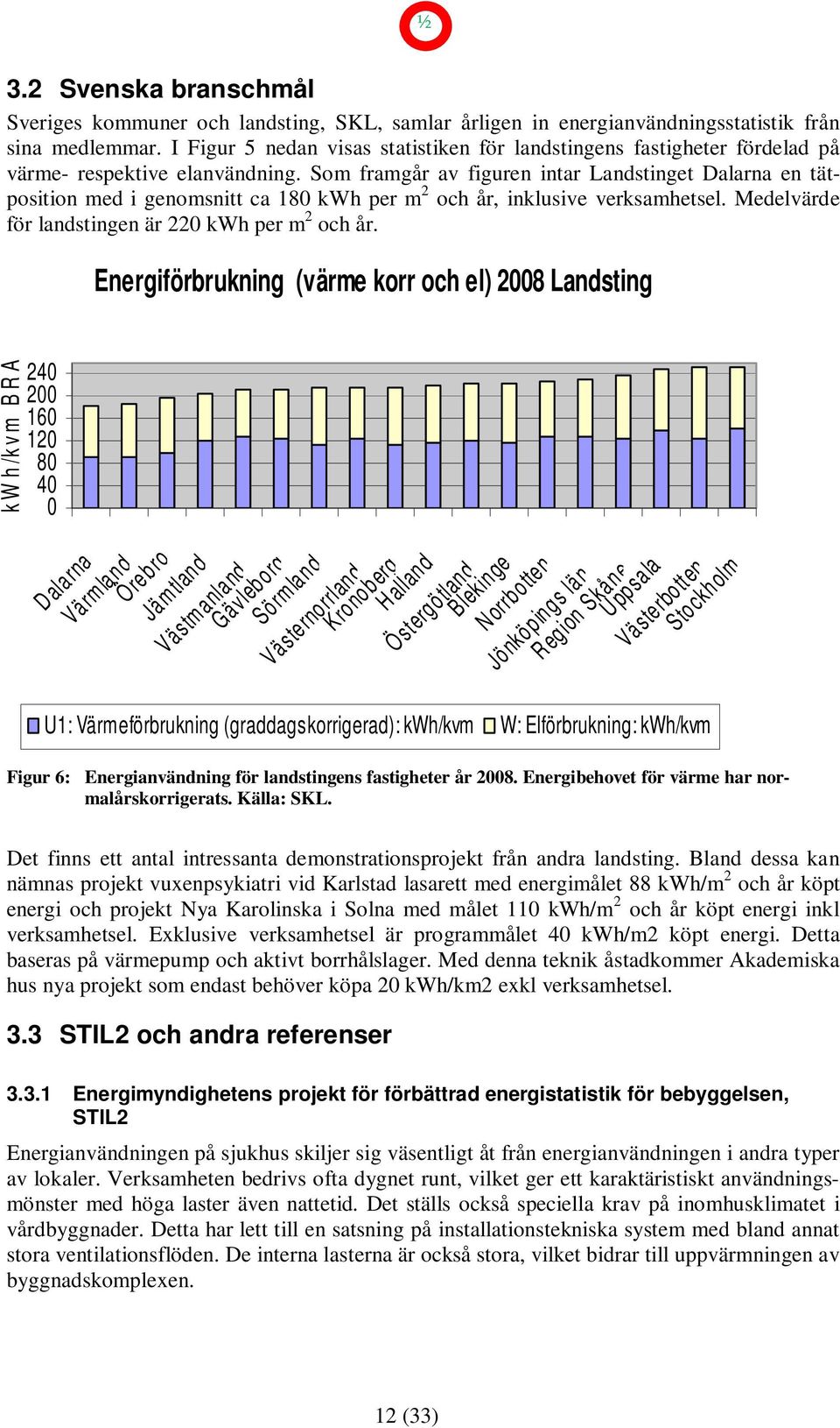 Som framgår av figuren intar Landstinget Dalarna en tätposition med i genomsnitt ca 180 kwh per m 2 och år, inklusive verksamhetsel. Medelvärde för landstingen är 220 kwh per m 2 och år.