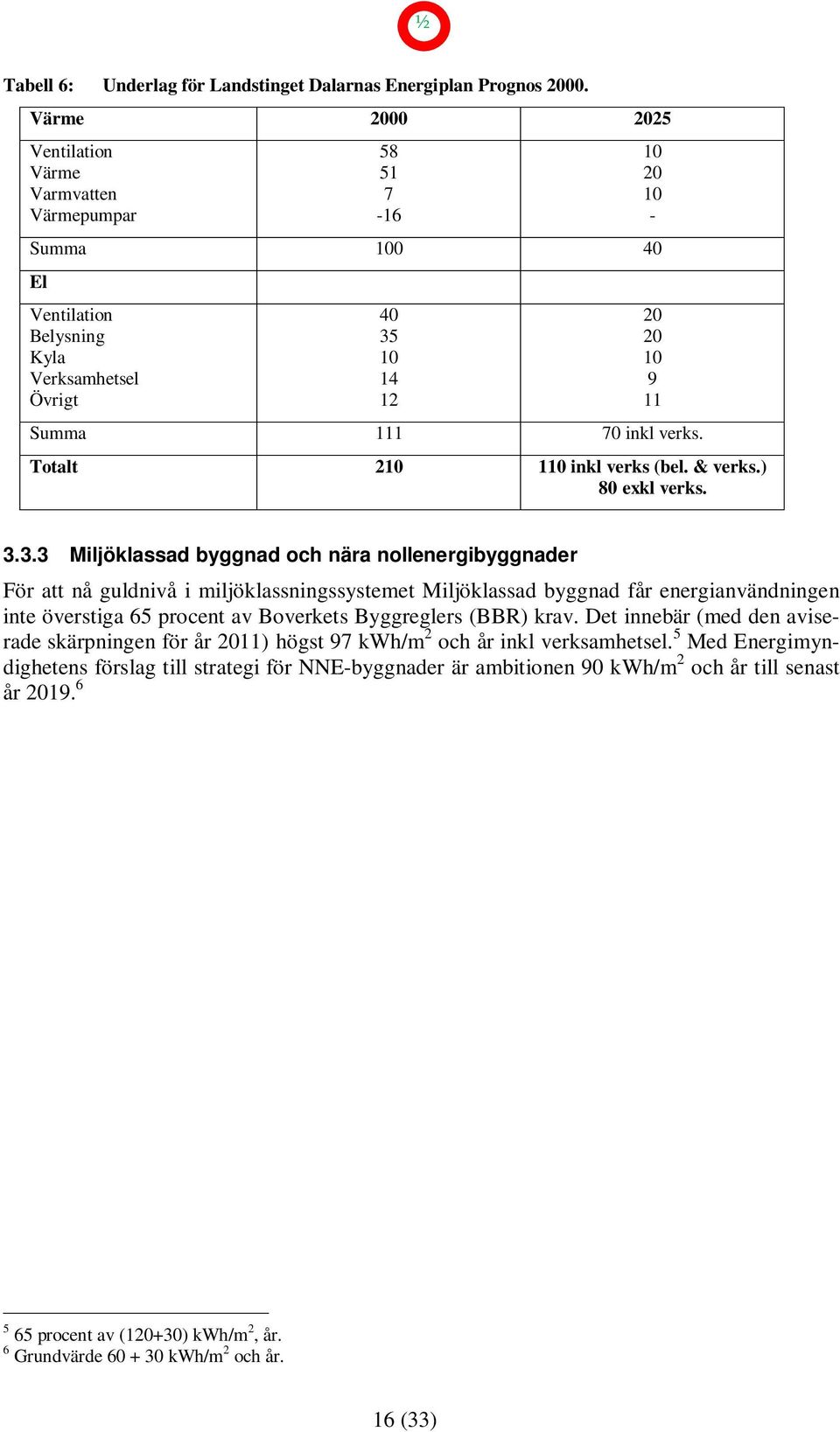 40 35 10 14 12 Totalt 210 110 inkl verks (bel. & verks.) 80 exkl verks. 10 20 10-20 20 10 9 11 3.3.3 Miljöklassad byggnad och nära nollenergibyggnader För att nå guldnivå i miljöklassningssystemet