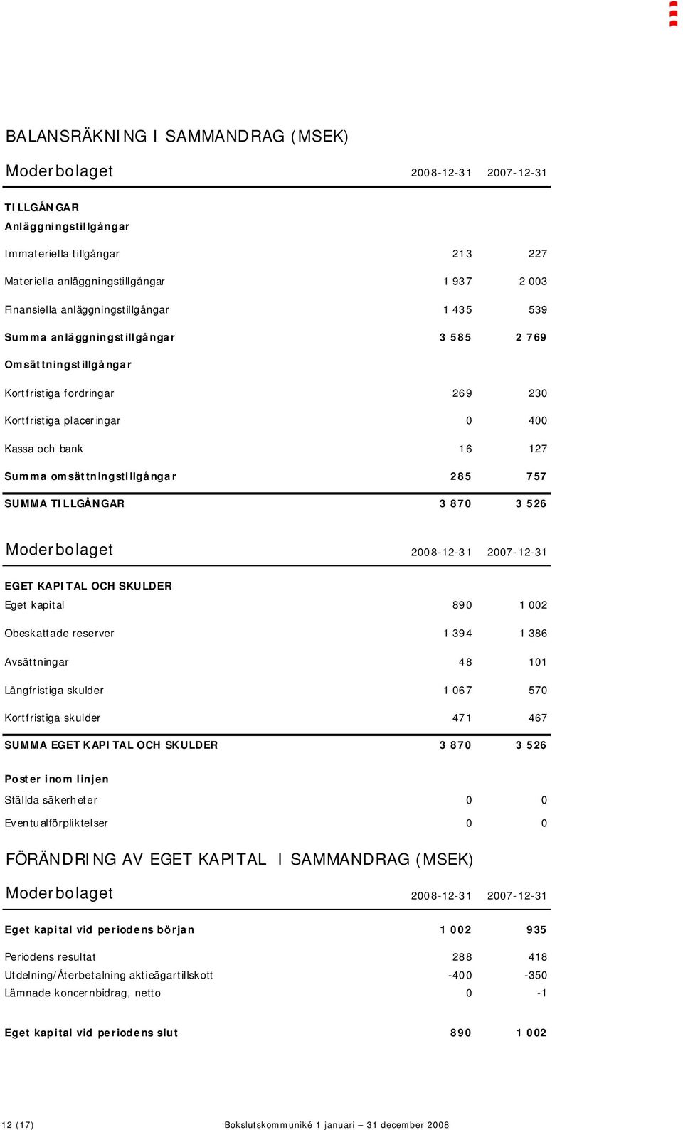 omsättningstillgångar 285 757 SUMMA TILLGÅNGAR 3 870 3 526 Moderbolaget 2008-12-31 2007-12-31 EGET KAPITAL OCH SKULDER Eget kapital 890 1 002 Obeskattade reserver 1 394 1 386 Avsättningar 48 101