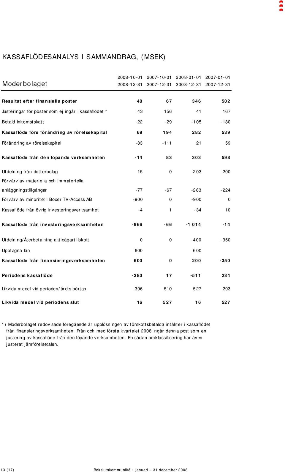 Kassaflöde från den löpande verksamheten -14 83 303 598 Utdelning från dotterbolag 15 0 203 200 Förvärv av materiella och immateriella anläggningstillgångar -77-67 -283-224 Förvärv av minoritet i