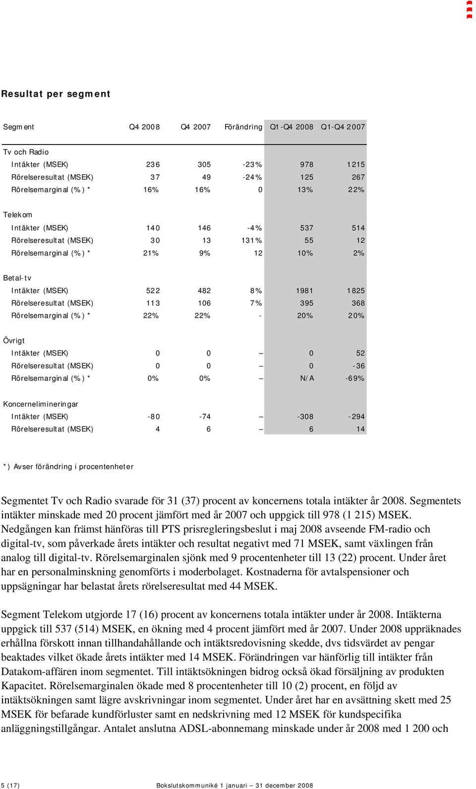 (MSEK) 113 106 7% 395 368 Rörelsemarginal (%) * 22% 22% - 20% 20% Övrigt Intäkter (MSEK) 0 0 0 52 Rörelseresultat (MSEK) 0 0 0-36 Rörelsemarginal (%) * 0% 0% N/A -69% Koncernelimineringar Intäkter