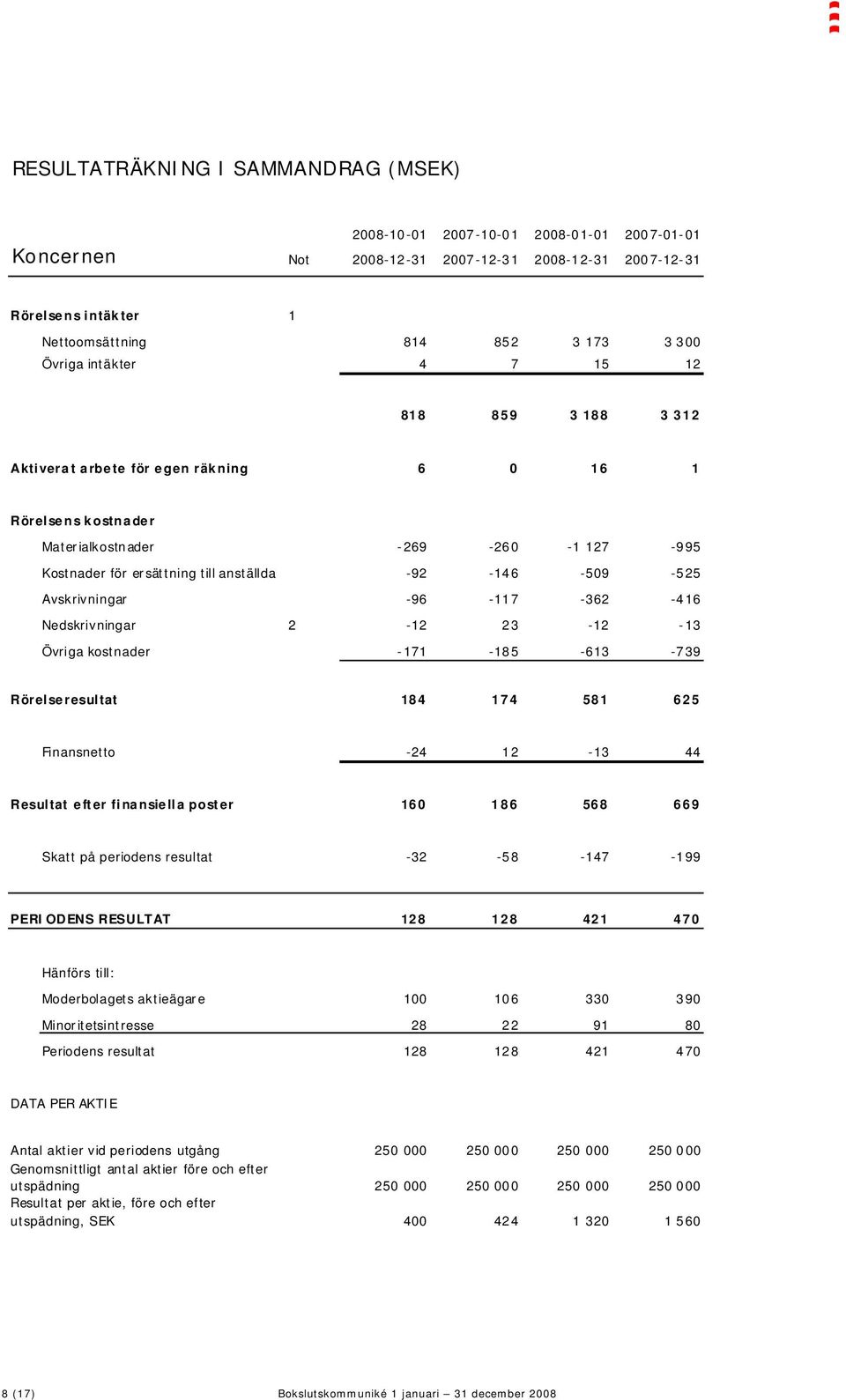 -509-525 Avskrivningar -96-117 -362-416 Nedskrivningar 2-12 23-12 -13 Övriga kostnader -171-185 -613-739 Rörelseresultat 184 174 581 625 Finansnetto -24 12-13 44 Resultat efter finansiella poster 160