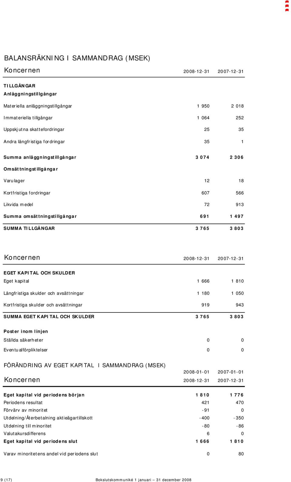 omsättningstillgångar 691 1 497 SUMMA TILLGÅNGAR 3 765 3 803 Koncernen 2008-12-31 2007-12-31 EGET KAPITAL OCH SKULDER Eget kapital 1 666 1 810 Långfristiga skulder och avsättningar 1 180 1 050