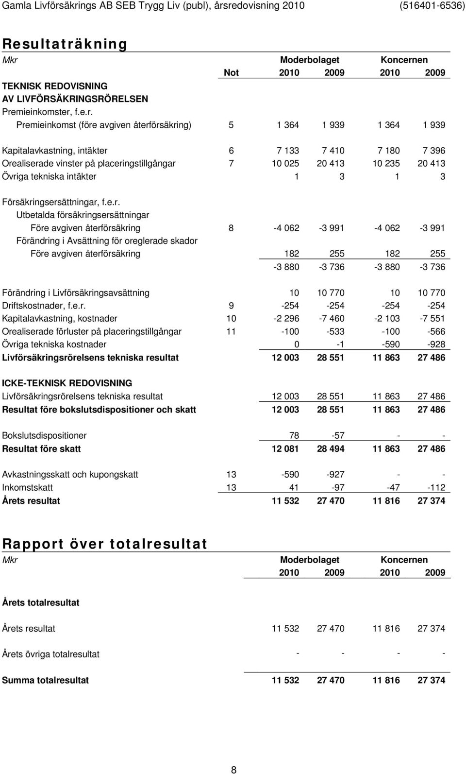 en Not 2010 2009 2010 2009 TEKNISK REDOVISNING AV LIVFÖRSÄKRINGSRÖRELSEN Pre