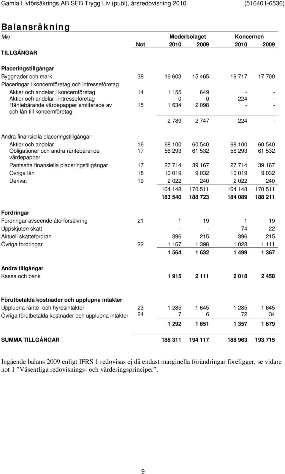 finansiella placeringstillgångar Aktier och andelar 16 68 100 60 540 68 100 60 540 Obligationer och andra räntebärande 17 56 293 61 532 56 293 61 532 värdepapper Pantsatta finansiella